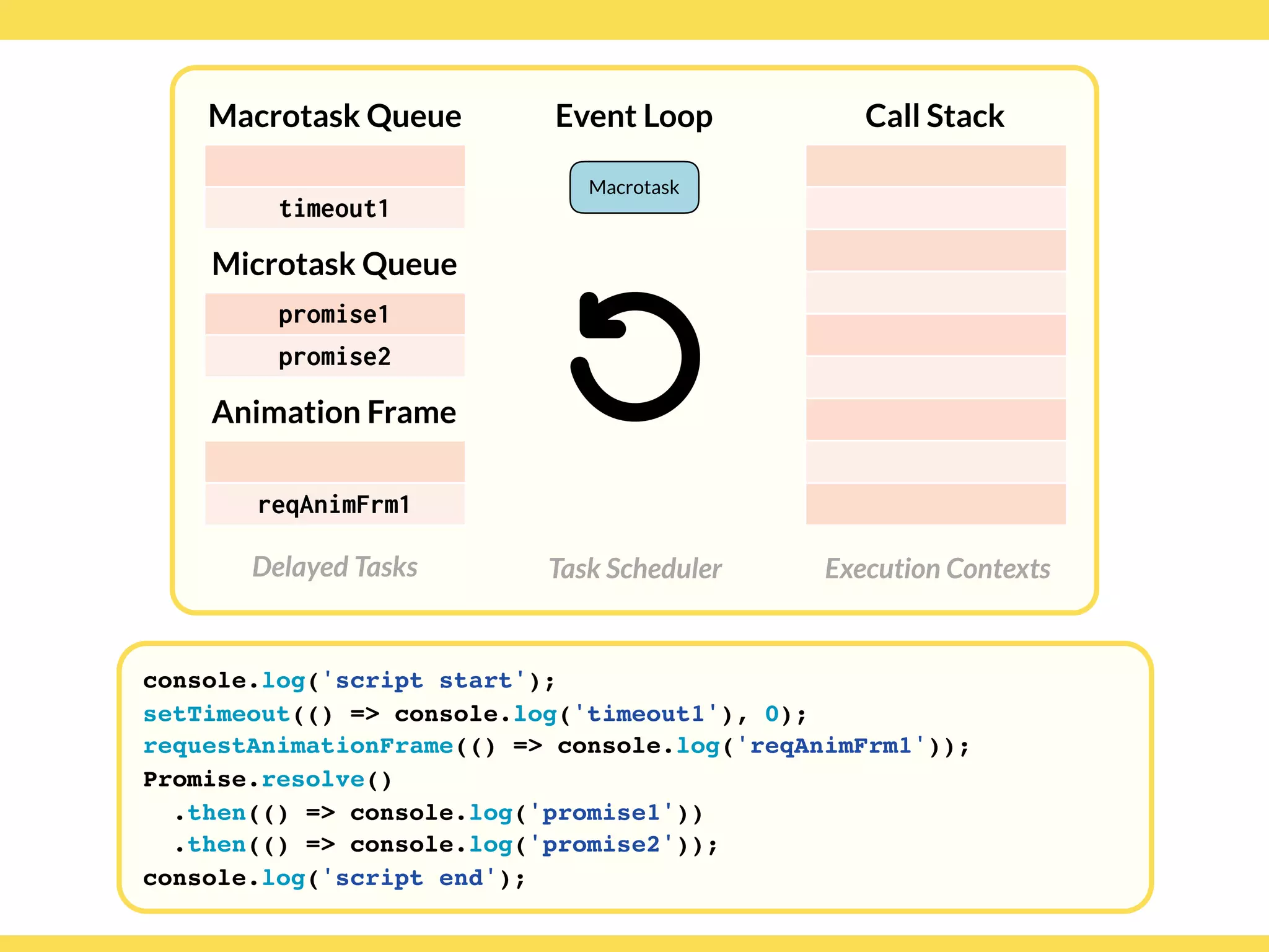 Globalcode – Open4education
Delayed Tasks
Call Stack
Execution Contexts
Event Loop
Task Scheduler
console.log('script start');
setTimeout(() => console.log('timeout1'), 0);
requestAnimationFrame(() => console.log('reqAnimFrm1'));
Promise.resolve()
.then(() => console.log('promise1'))
.then(() => console.log('promise2'));
console.log('script end');
Macrotask Queue
Microtask Queue
Animation Frame
timeout1
reqAnimFrm1
promise1
promise2
Macrotask
 