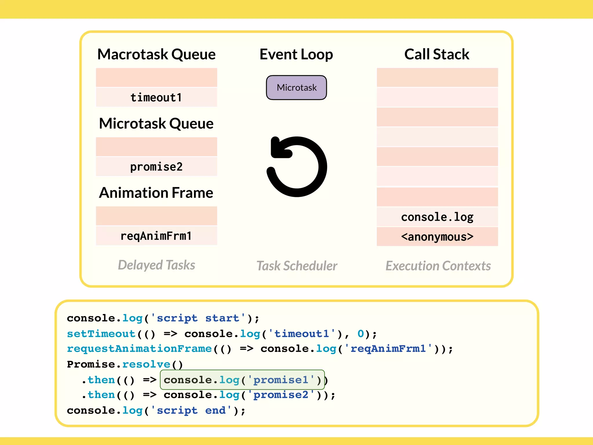 Globalcode – Open4education
Delayed Tasks
Call Stack
Execution Contexts
Event Loop
Task Scheduler
console.log('script start');
setTimeout(() => console.log('timeout1'), 0);
requestAnimationFrame(() => console.log('reqAnimFrm1'));
Promise.resolve()
.then(() => console.log('promise1'))
.then(() => console.log('promise2'));
console.log('script end');
Macrotask Queue
Microtask Queue
Animation Frame
timeout1
reqAnimFrm1
promise2
Microtask
console.log
<anonymous>
 