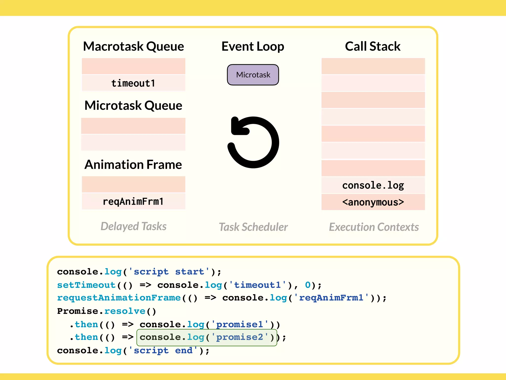 Globalcode – Open4education
Delayed Tasks
Call Stack
Execution Contexts
Event Loop
Task Scheduler
console.log('script start');
setTimeout(() => console.log('timeout1'), 0);
requestAnimationFrame(() => console.log('reqAnimFrm1'));
Promise.resolve()
.then(() => console.log('promise1'))
.then(() => console.log('promise2'));
console.log('script end');
Macrotask Queue
Microtask Queue
Animation Frame
timeout1
reqAnimFrm1
Microtask
console.log
<anonymous>
 