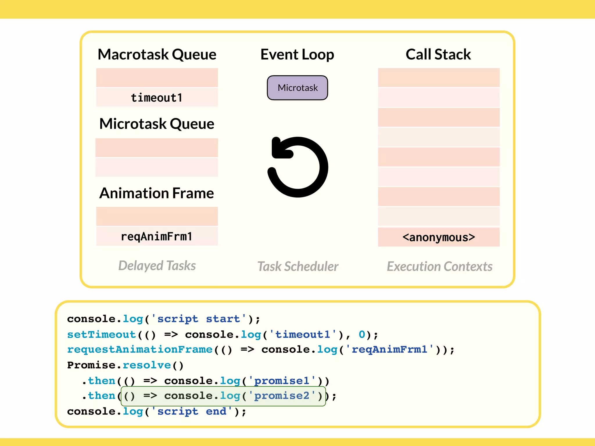 Globalcode – Open4education
Delayed Tasks
Call Stack
Execution Contexts
Event Loop
Task Scheduler
console.log('script start');
setTimeout(() => console.log('timeout1'), 0);
requestAnimationFrame(() => console.log('reqAnimFrm1'));
Promise.resolve()
.then(() => console.log('promise1'))
.then(() => console.log('promise2'));
console.log('script end');
Macrotask Queue
Microtask Queue
Animation Frame
timeout1
reqAnimFrm1
Microtask
<anonymous>
 
