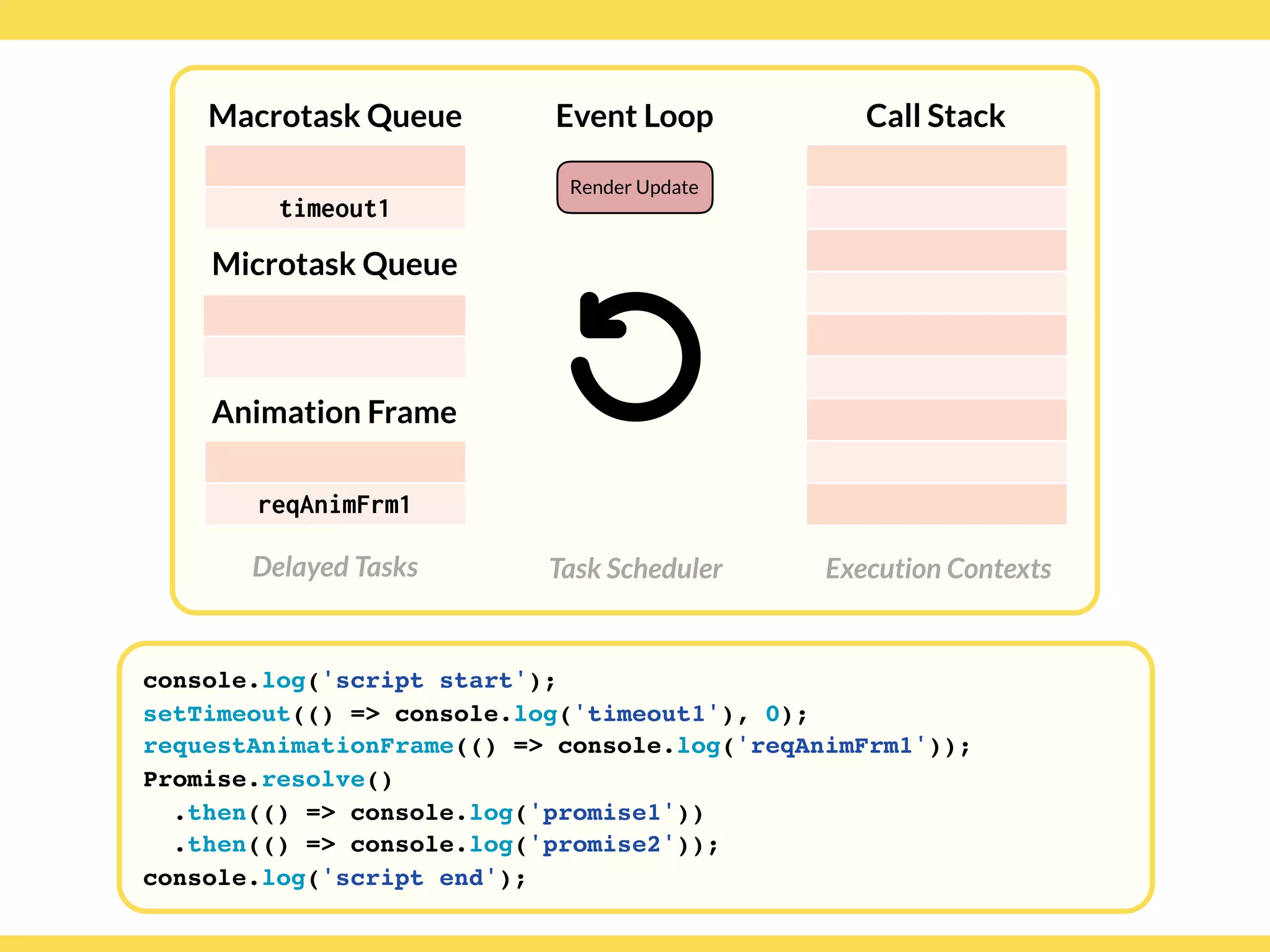 Globalcode – Open4education
Delayed Tasks
Call Stack
Execution Contexts
Event Loop
Task Scheduler
console.log('script start');
setTimeout(() => console.log('timeout1'), 0);
requestAnimationFrame(() => console.log('reqAnimFrm1'));
Promise.resolve()
.then(() => console.log('promise1'))
.then(() => console.log('promise2'));
console.log('script end');
Macrotask Queue
Microtask Queue
Animation Frame
timeout1
reqAnimFrm1
Render Update
 