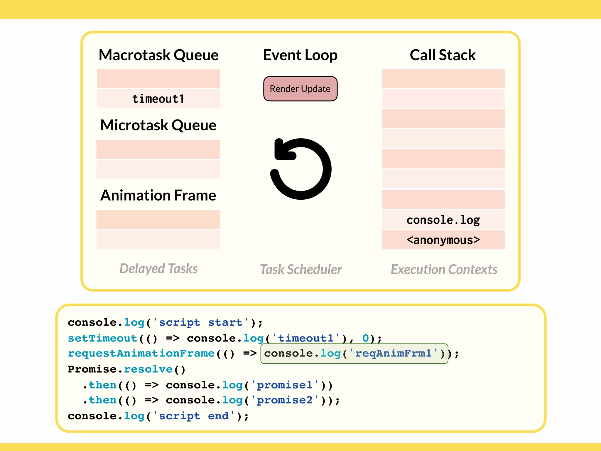 Globalcode – Open4education
Delayed Tasks
Call Stack
Execution Contexts
Event Loop
Task Scheduler
console.log('script start');
setTimeout(() => console.log('timeout1'), 0);
requestAnimationFrame(() => console.log('reqAnimFrm1'));
Promise.resolve()
.then(() => console.log('promise1'))
.then(() => console.log('promise2'));
console.log('script end');
Macrotask Queue
Microtask Queue
Animation Frame
timeout1
Render Update
console.log
<anonymous>
 