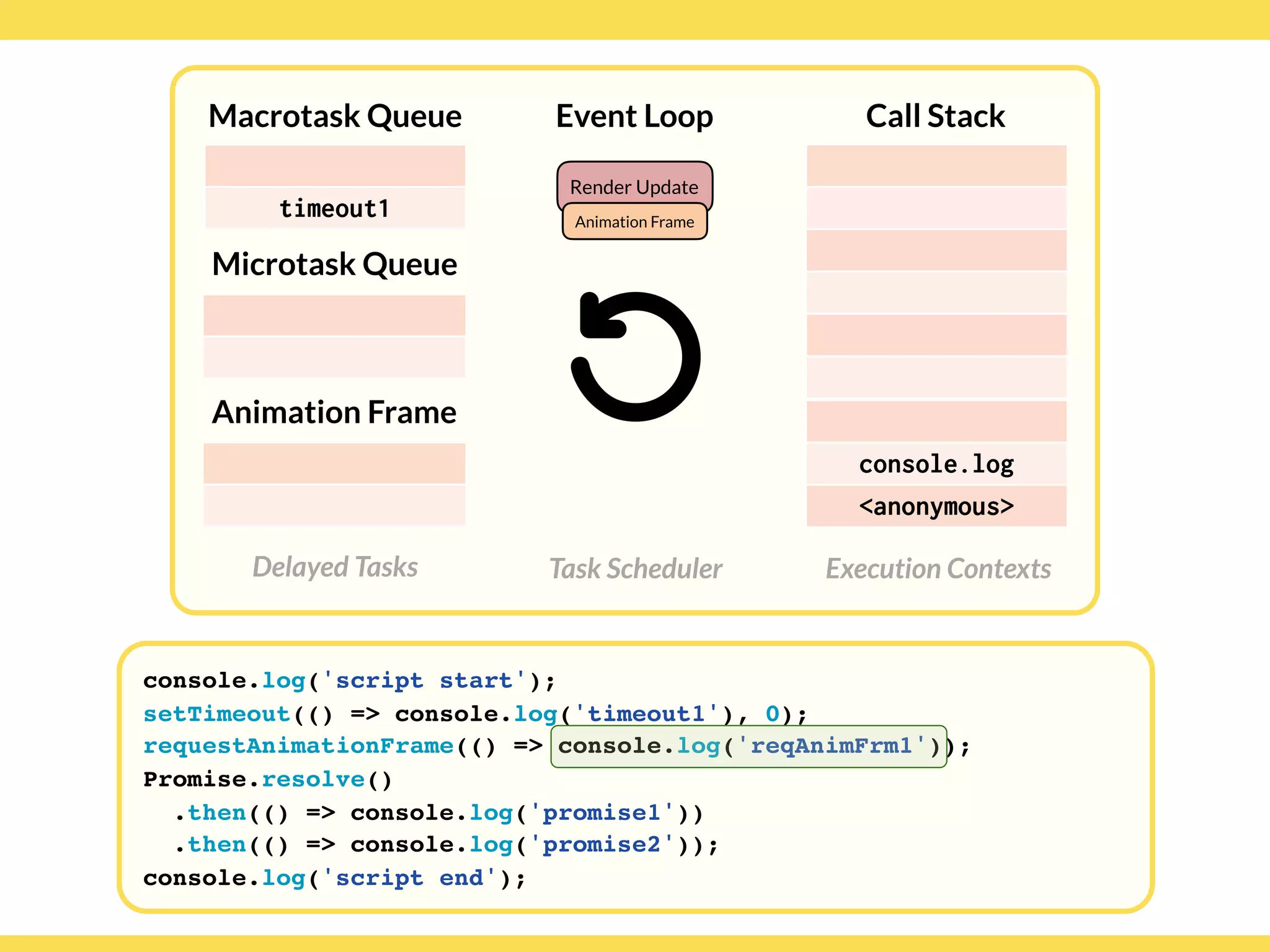 Globalcode – Open4education
Delayed Tasks
Call Stack
Execution Contexts
Event Loop
Task Scheduler
console.log('script start');
setTimeout(() => console.log('timeout1'), 0);
requestAnimationFrame(() => console.log('reqAnimFrm1'));
Promise.resolve()
.then(() => console.log('promise1'))
.then(() => console.log('promise2'));
console.log('script end');
Macrotask Queue
Microtask Queue
Animation Frame
timeout1
Render Update
Animation Frame
console.log
<anonymous>
 