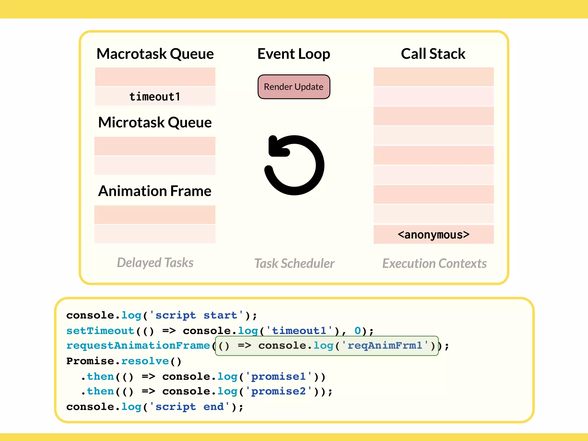 Globalcode – Open4education
Delayed Tasks
Call Stack
Execution Contexts
Event Loop
Task Scheduler
console.log('script start');
setTimeout(() => console.log('timeout1'), 0);
requestAnimationFrame(() => console.log('reqAnimFrm1'));
Promise.resolve()
.then(() => console.log('promise1'))
.then(() => console.log('promise2'));
console.log('script end');
Macrotask Queue
Microtask Queue
Animation Frame
timeout1
Render Update
<anonymous>
 