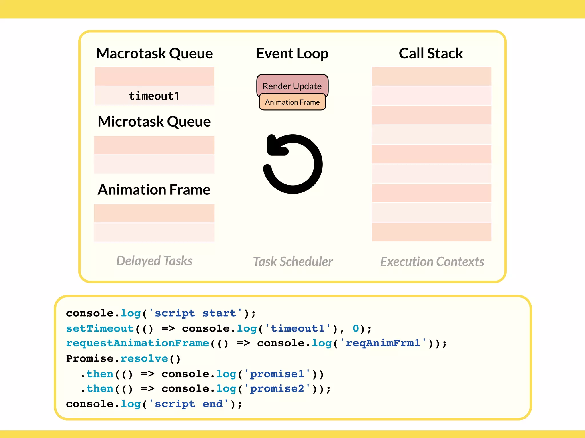 Globalcode – Open4education
Delayed Tasks
Call Stack
Execution Contexts
Event Loop
Task Scheduler
console.log('script start');
setTimeout(() => console.log('timeout1'), 0);
requestAnimationFrame(() => console.log('reqAnimFrm1'));
Promise.resolve()
.then(() => console.log('promise1'))
.then(() => console.log('promise2'));
console.log('script end');
Macrotask Queue
Microtask Queue
Animation Frame
timeout1
Render Update
Animation Frame
 