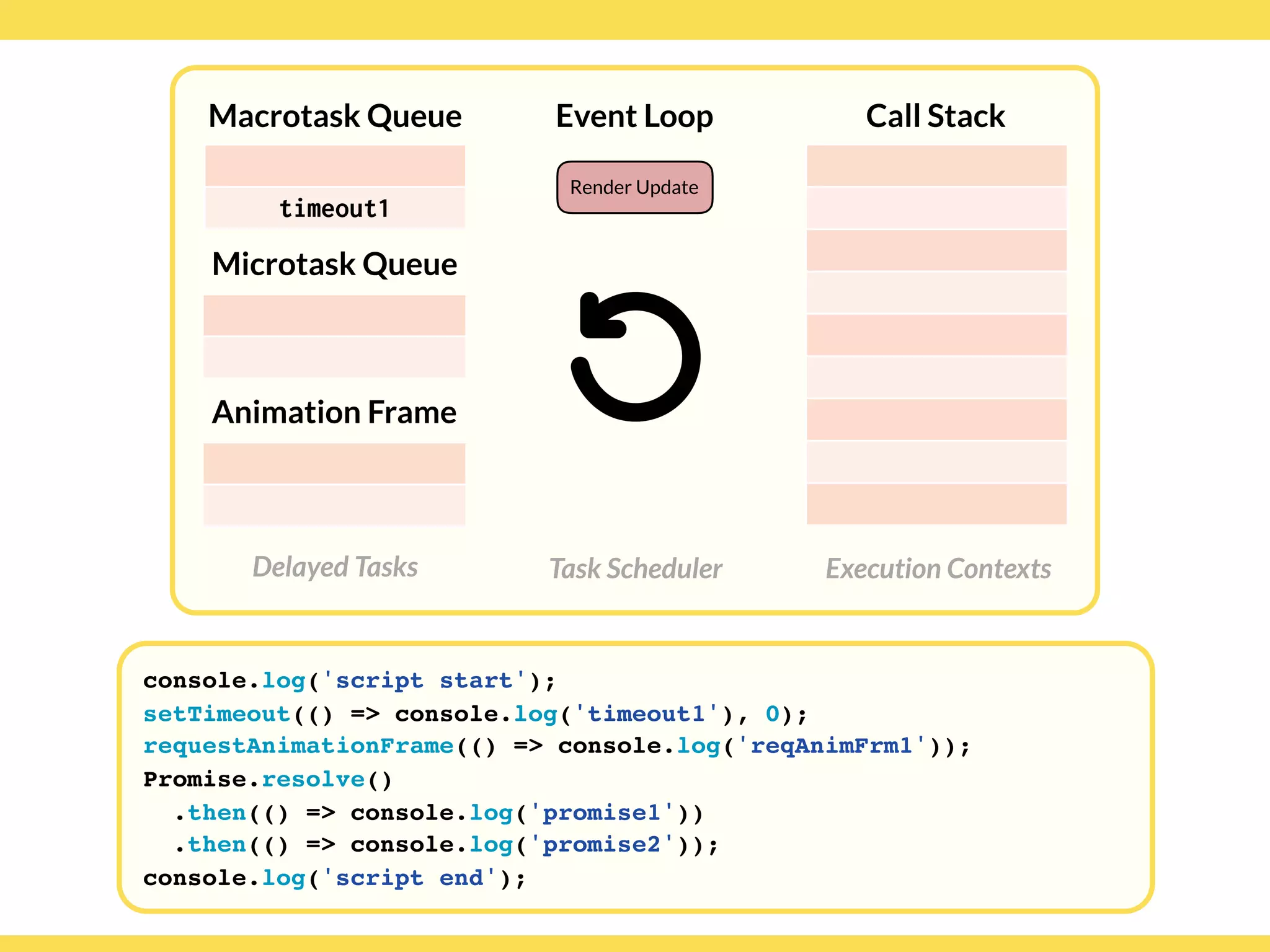 Globalcode – Open4education
Delayed Tasks
Call Stack
Execution Contexts
Event Loop
Task Scheduler
console.log('script start');
setTimeout(() => console.log('timeout1'), 0);
requestAnimationFrame(() => console.log('reqAnimFrm1'));
Promise.resolve()
.then(() => console.log('promise1'))
.then(() => console.log('promise2'));
console.log('script end');
Macrotask Queue
Microtask Queue
Animation Frame
timeout1
Render Update
 