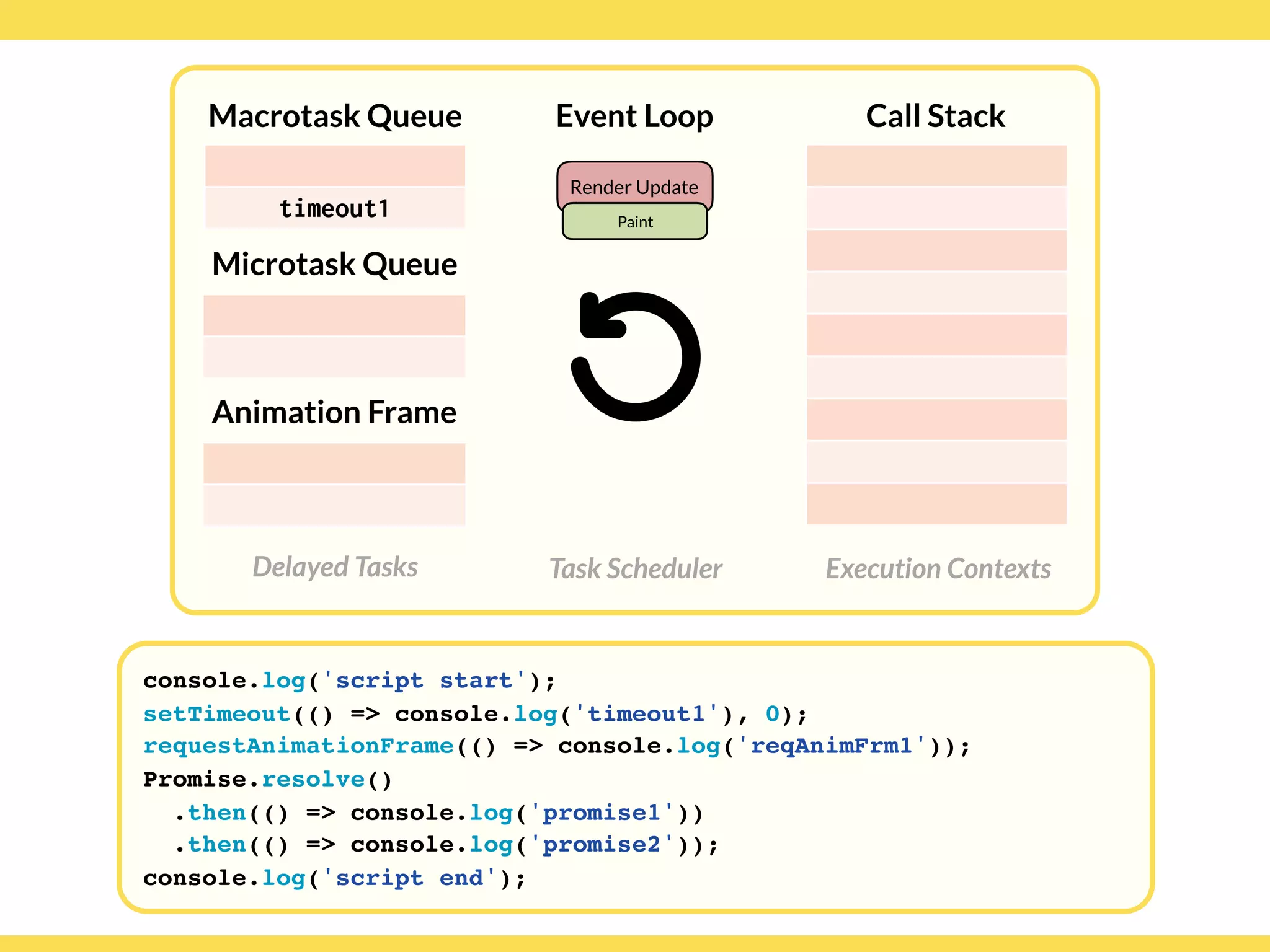 Globalcode – Open4education
Delayed Tasks
Call Stack
Execution Contexts
Event Loop
Task Scheduler
console.log('script start');
setTimeout(() => console.log('timeout1'), 0);
requestAnimationFrame(() => console.log('reqAnimFrm1'));
Promise.resolve()
.then(() => console.log('promise1'))
.then(() => console.log('promise2'));
console.log('script end');
Macrotask Queue
Microtask Queue
Animation Frame
timeout1
Render Update
Paint
 