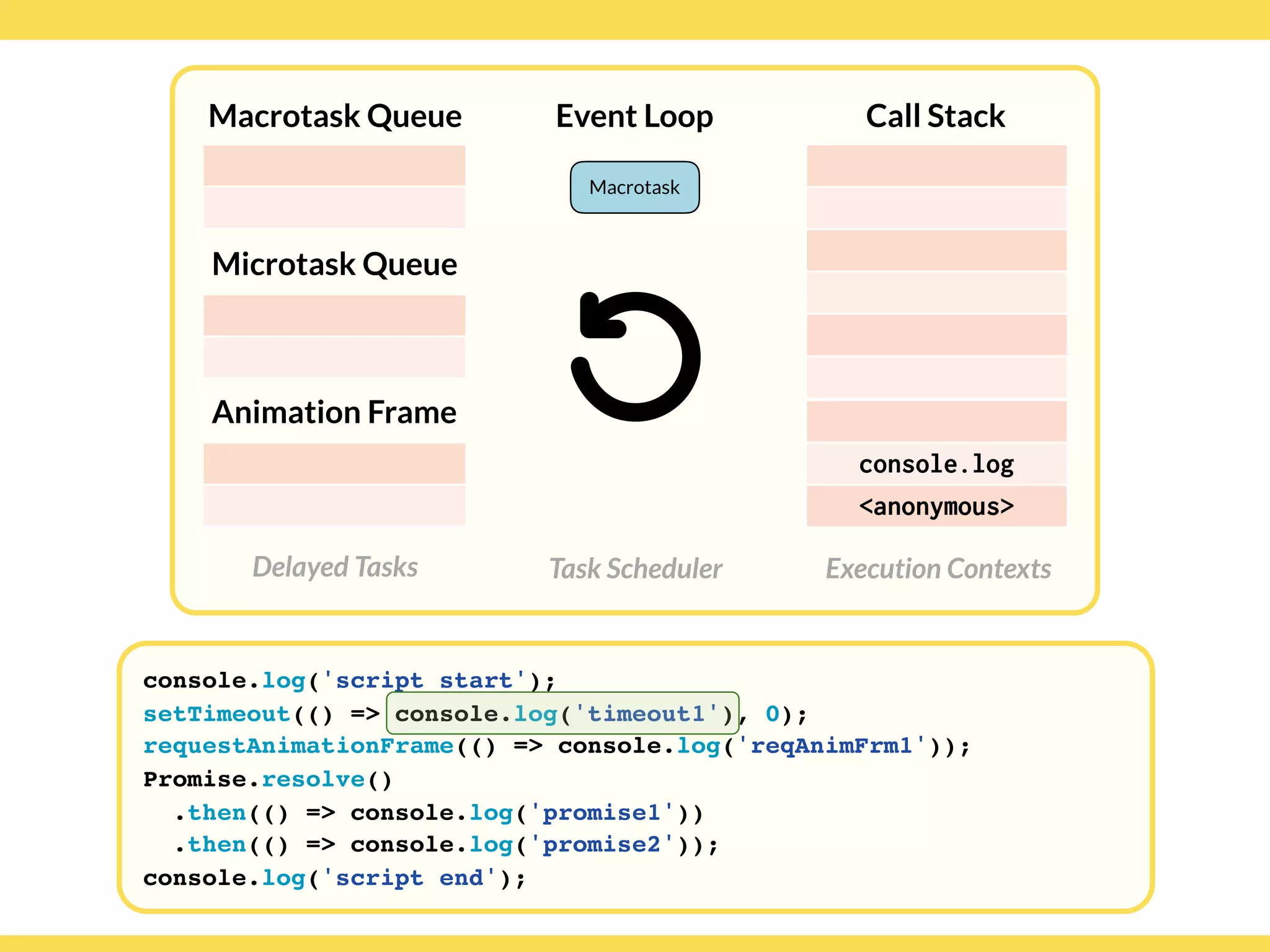 Globalcode – Open4education
Delayed Tasks
Call Stack
Execution Contexts
Event Loop
Task Scheduler
console.log('script start');
setTimeout(() => console.log('timeout1'), 0);
requestAnimationFrame(() => console.log('reqAnimFrm1'));
Promise.resolve()
.then(() => console.log('promise1'))
.then(() => console.log('promise2'));
console.log('script end');
Macrotask Queue
Microtask Queue
Animation Frame
console.log
<anonymous>
Macrotask
 