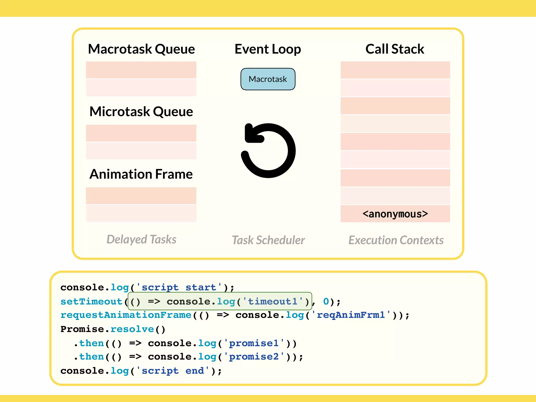 Globalcode – Open4education
Delayed Tasks
Call Stack
Execution Contexts
Event Loop
Task Scheduler
console.log('script start');
setTimeout(() => console.log('timeout1'), 0);
requestAnimationFrame(() => console.log('reqAnimFrm1'));
Promise.resolve()
.then(() => console.log('promise1'))
.then(() => console.log('promise2'));
console.log('script end');
Macrotask Queue
Microtask Queue
Animation Frame
Macrotask
<anonymous>
 