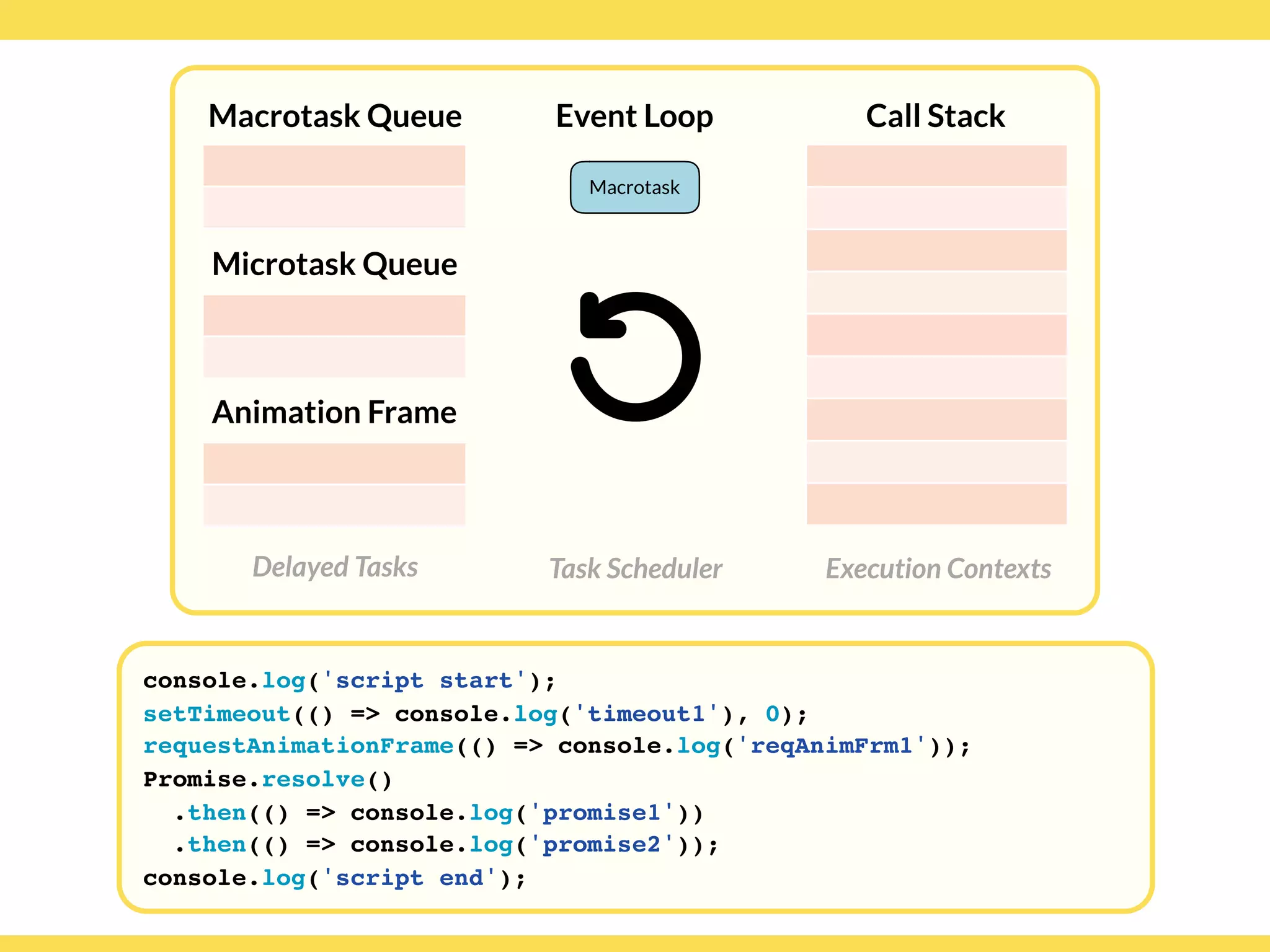 Globalcode – Open4education
Delayed Tasks
Call Stack
Execution Contexts
Event Loop
Task Scheduler
console.log('script start');
setTimeout(() => console.log('timeout1'), 0);
requestAnimationFrame(() => console.log('reqAnimFrm1'));
Promise.resolve()
.then(() => console.log('promise1'))
.then(() => console.log('promise2'));
console.log('script end');
Macrotask Queue
Microtask Queue
Animation Frame
Macrotask
 