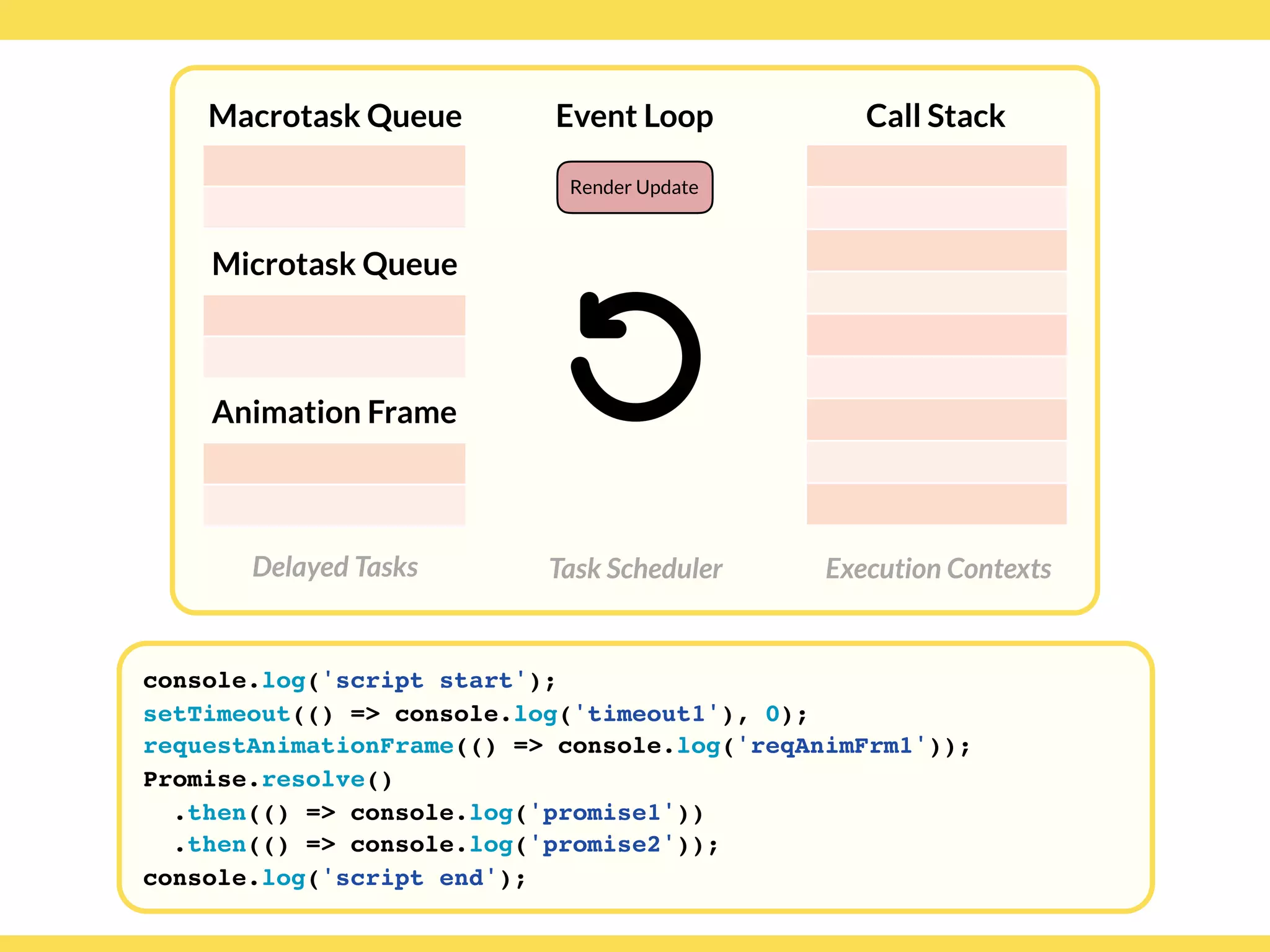 Globalcode – Open4education
Delayed Tasks
Call Stack
Execution Contexts
Event Loop
Task Scheduler
console.log('script start');
setTimeout(() => console.log('timeout1'), 0);
requestAnimationFrame(() => console.log('reqAnimFrm1'));
Promise.resolve()
.then(() => console.log('promise1'))
.then(() => console.log('promise2'));
console.log('script end');
Macrotask Queue
Microtask Queue
Animation Frame
Render Update
 