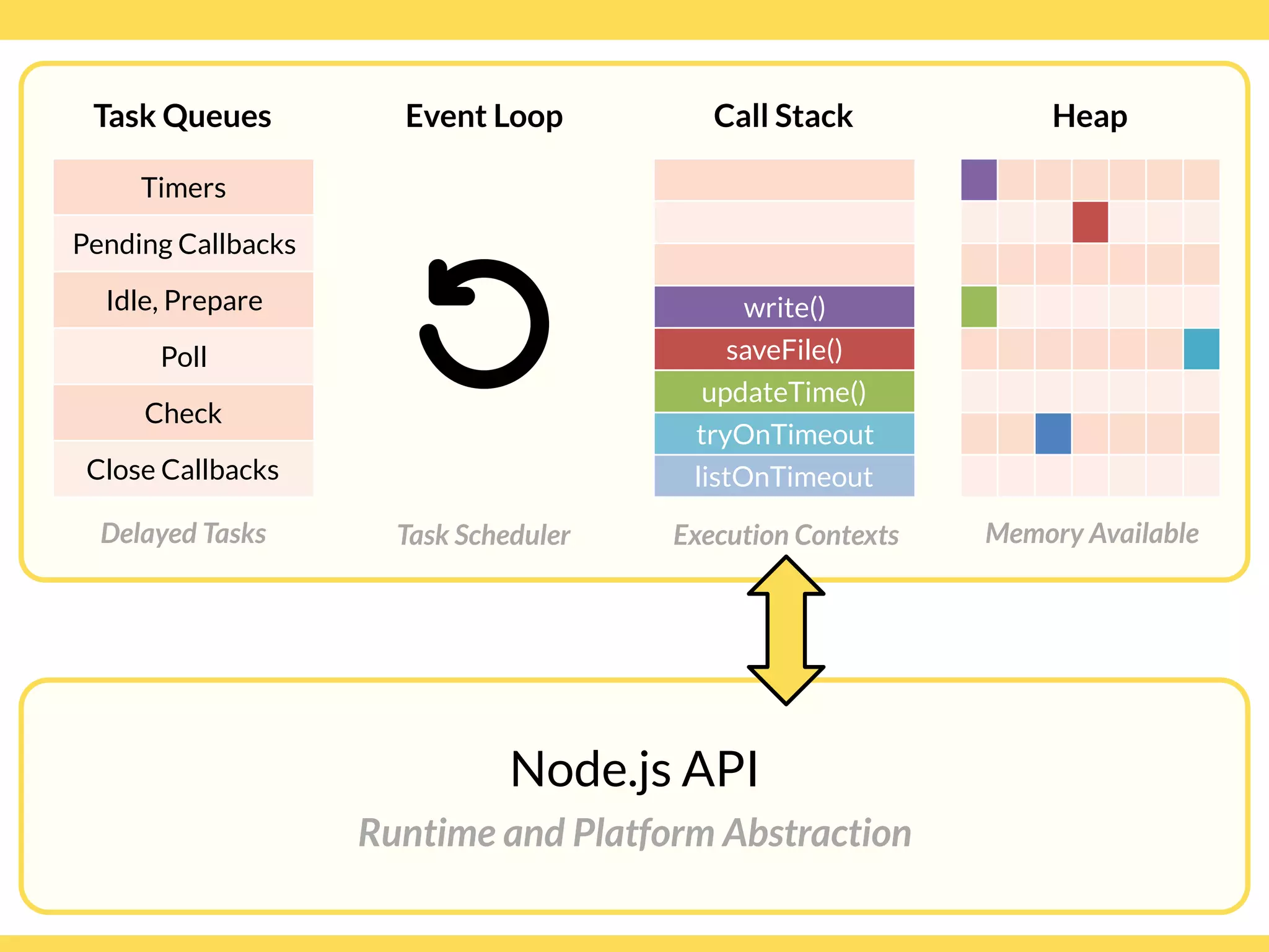 Globalcode – Open4education
Heap
Memory AvailableDelayed Tasks
Call Stack
write()
saveFile()
updateTime()
tryOnTimeout
listOnTimeout
Execution Contexts
Node.js API
Runtime and Platform Abstraction
Event Loop
Task Scheduler
Timers
Pending Callbacks
Idle, Prepare
Poll
Check
Close Callbacks
Task Queues
 