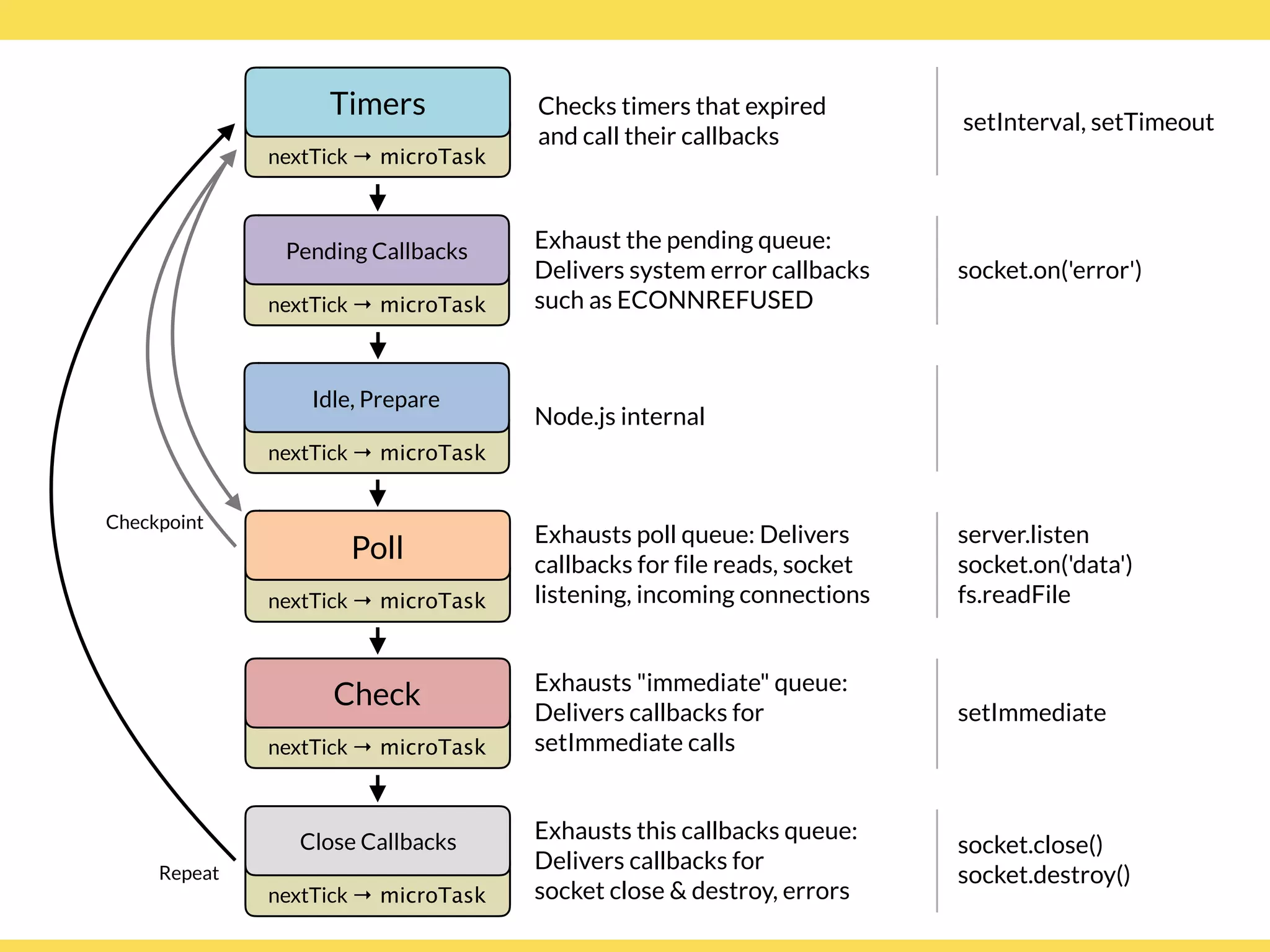 nextTick → microTask
nextTick → microTask
nextTick → microTask
nextTick → microTask
nextTick → microTask
nextTick → microTask
Globalcode – Open4education
Pending Callbacks
Idle, Prepare
Timers
Poll
Check
Close Callbacks
Checks timers that expired
and call their callbacks
Exhaust the pending queue:
Delivers system error callbacks
such as ECONNREFUSED
Node.js internal
Exhausts poll queue: Delivers
callbacks for file reads, socket
listening, incoming connections
Exhausts "immediate" queue:
Delivers callbacks for
setImmediate calls
Exhausts this callbacks queue:
Delivers callbacks for
socket close & destroy, errors
setInterval, setTimeout
server.listen 
socket.on('data') 
fs.readFile
setImmediate
socket.close()
socket.destroy()
Checkpoint
Repeat
socket.on('error')
 