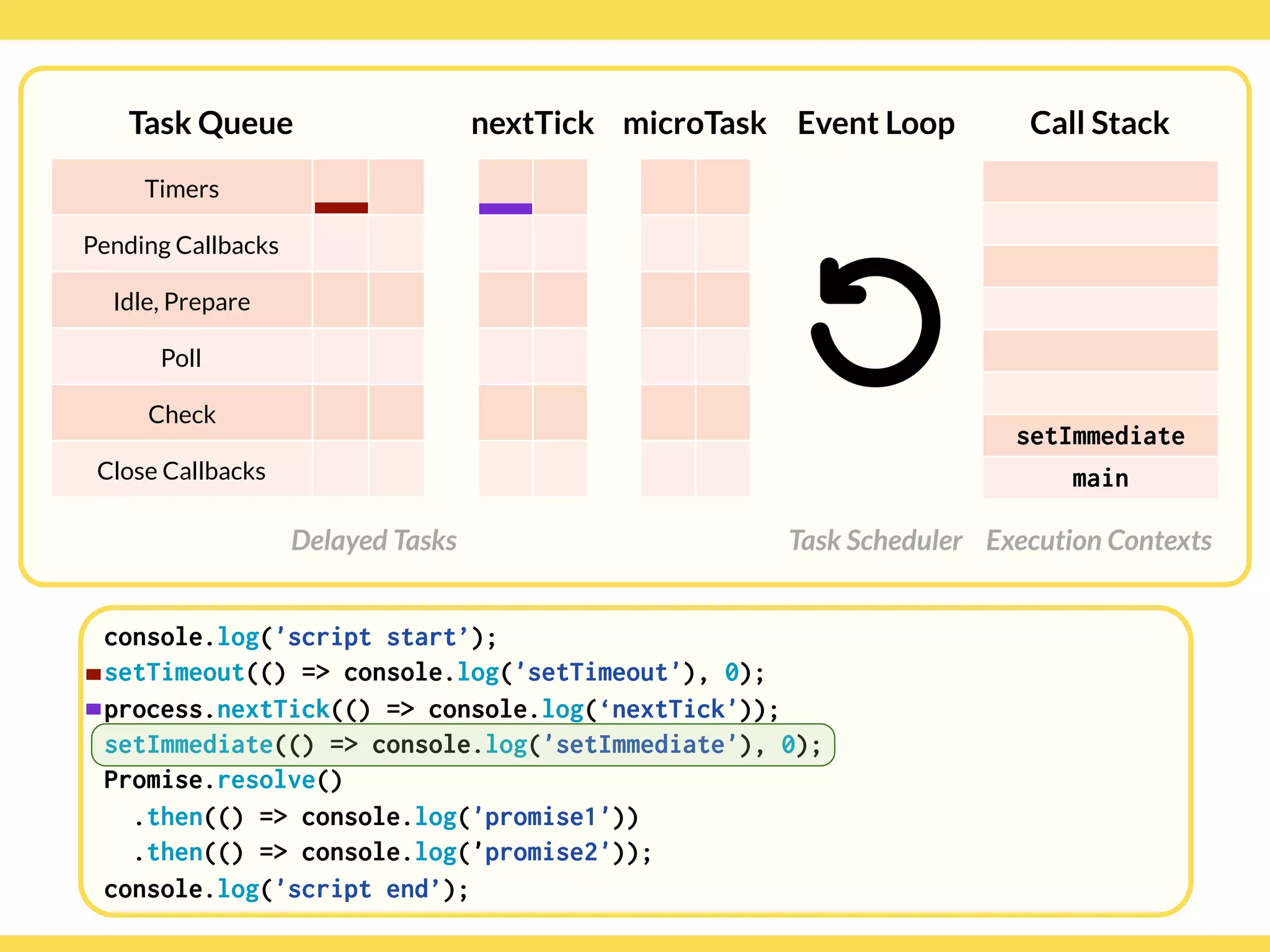 Globalcode – Open4education
Task Queue
Delayed Tasks
Call Stack
Execution Contexts
Event Loop
Task Scheduler
console.log('script start’);
setTimeout(() => console.log('setTimeout'), 0);
process.nextTick(() => console.log(‘nextTick'));
setImmediate(() => console.log('setImmediate'), 0);
Promise.resolve()
.then(() => console.log('promise1'))
.then(() => console.log('promise2'));
console.log('script end’);
Timers
Pending Callbacks
Idle, Prepare
Poll
Check
Close Callbacks
nextTick microTask
setImmediate
main
 