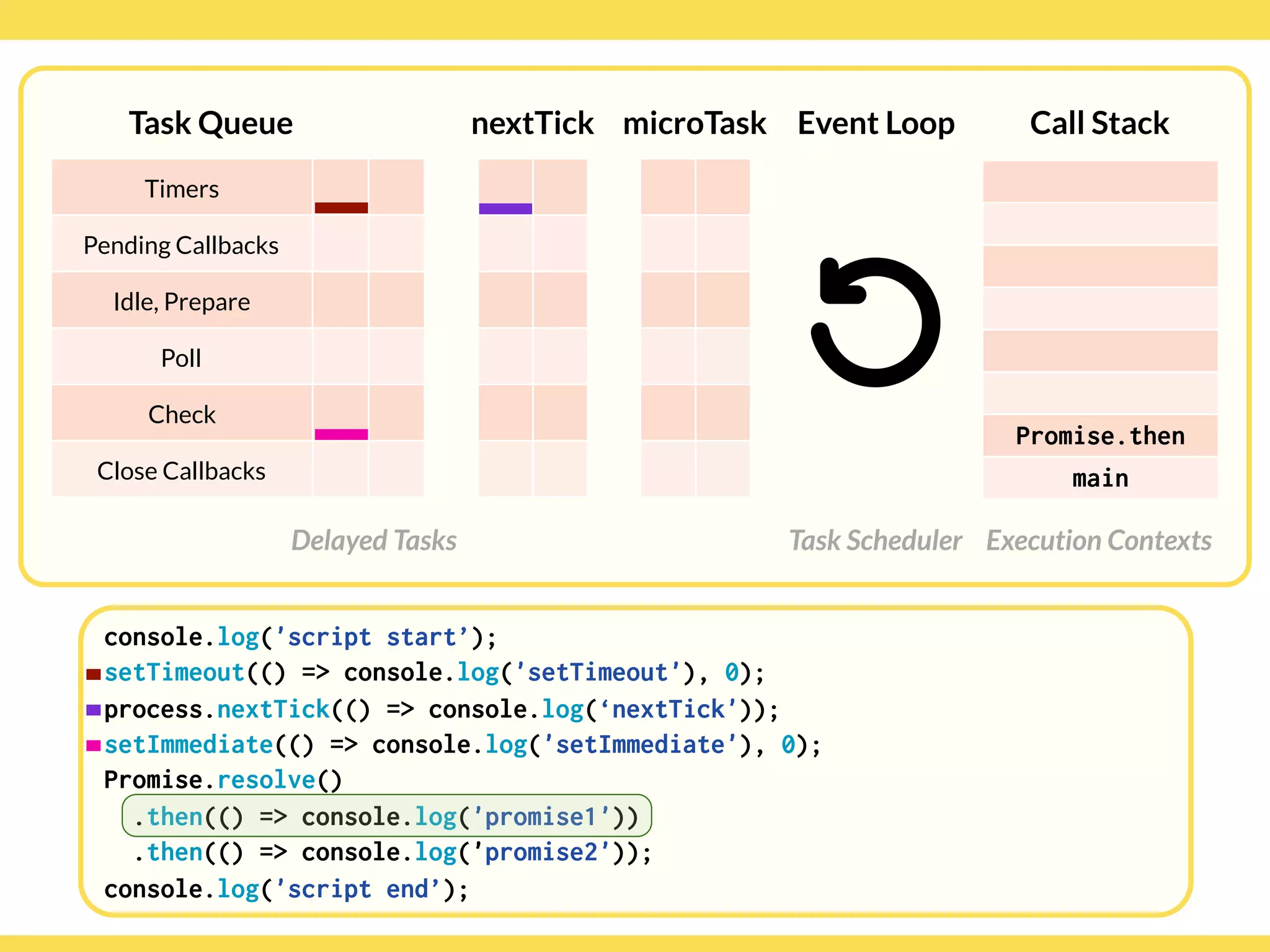 Globalcode – Open4education
Task Queue
Delayed Tasks
Call Stack
Execution Contexts
Event Loop
Task Scheduler
console.log('script start’);
setTimeout(() => console.log('setTimeout'), 0);
process.nextTick(() => console.log(‘nextTick'));
setImmediate(() => console.log('setImmediate'), 0);
Promise.resolve()
.then(() => console.log('promise1'))
.then(() => console.log('promise2'));
console.log('script end’);
Timers
Pending Callbacks
Idle, Prepare
Poll
Check
Close Callbacks
nextTick microTask
Promise.then
main
 