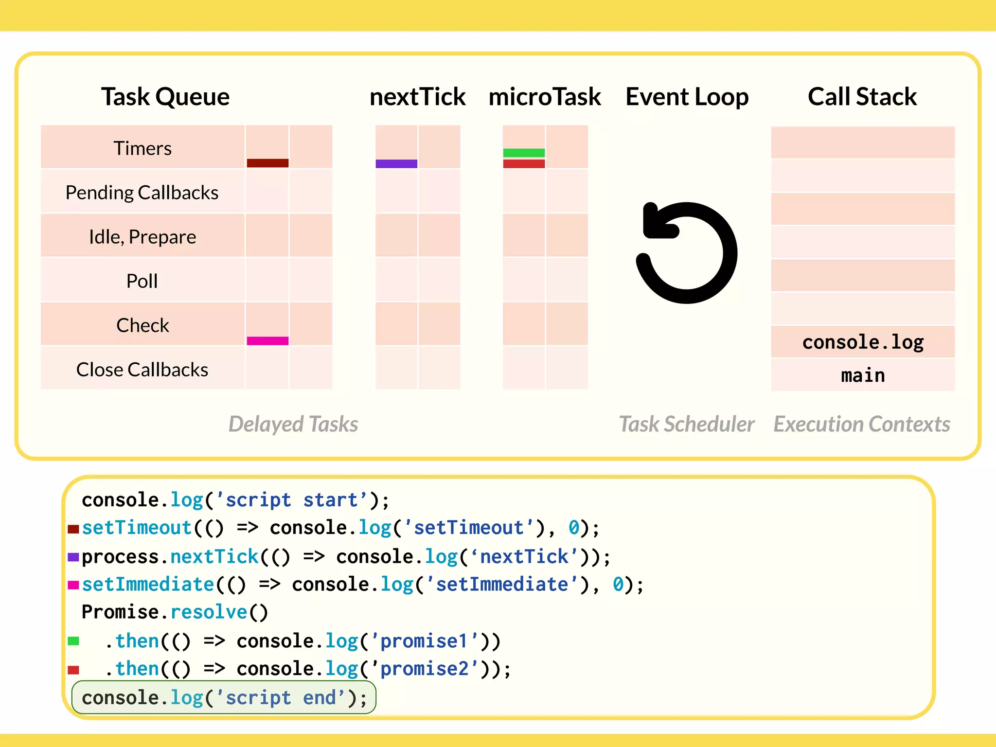 Globalcode – Open4education
Task Queue
Delayed Tasks
Call Stack
Execution Contexts
Event Loop
Task Scheduler
console.log('script start’);
setTimeout(() => console.log('setTimeout'), 0);
process.nextTick(() => console.log(‘nextTick'));
setImmediate(() => console.log('setImmediate'), 0);
Promise.resolve()
.then(() => console.log('promise1'))
.then(() => console.log('promise2'));
console.log('script end’);
Timers
Pending Callbacks
Idle, Prepare
Poll
Check
Close Callbacks
nextTick microTask
console.log
main
 