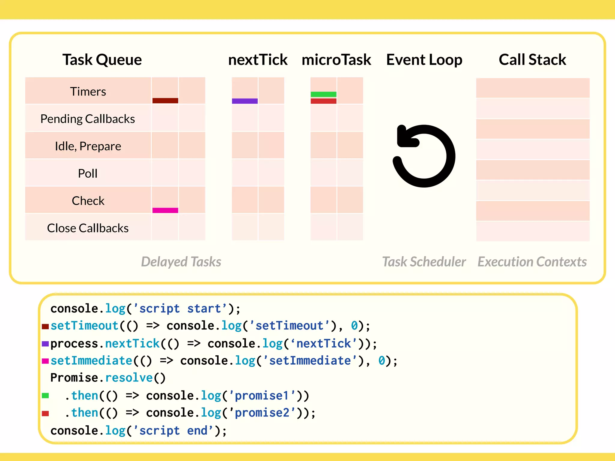 Globalcode – Open4education
Task Queue
Delayed Tasks
Call Stack
Execution Contexts
Event Loop
Task Scheduler
console.log('script start’);
setTimeout(() => console.log('setTimeout'), 0);
process.nextTick(() => console.log(‘nextTick'));
setImmediate(() => console.log('setImmediate'), 0);
Promise.resolve()
.then(() => console.log('promise1'))
.then(() => console.log('promise2'));
console.log('script end’);
Timers
Pending Callbacks
Idle, Prepare
Poll
Check
Close Callbacks
nextTick microTask
 