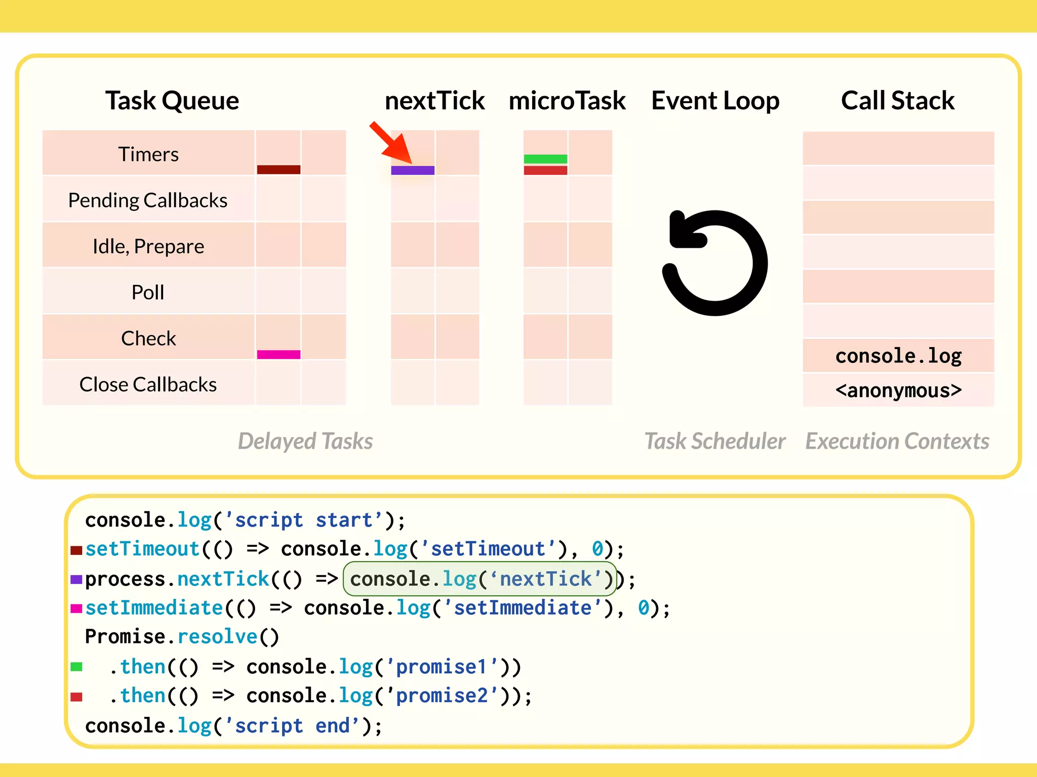 Globalcode – Open4education
Task Queue
Delayed Tasks
Call Stack
Execution Contexts
Event Loop
Task Scheduler
console.log('script start’);
setTimeout(() => console.log('setTimeout'), 0);
process.nextTick(() => console.log(‘nextTick'));
setImmediate(() => console.log('setImmediate'), 0);
Promise.resolve()
.then(() => console.log('promise1'))
.then(() => console.log('promise2'));
console.log('script end’);
Timers
Pending Callbacks
Idle, Prepare
Poll
Check
Close Callbacks
nextTick microTask
console.log
<anonymous>
 