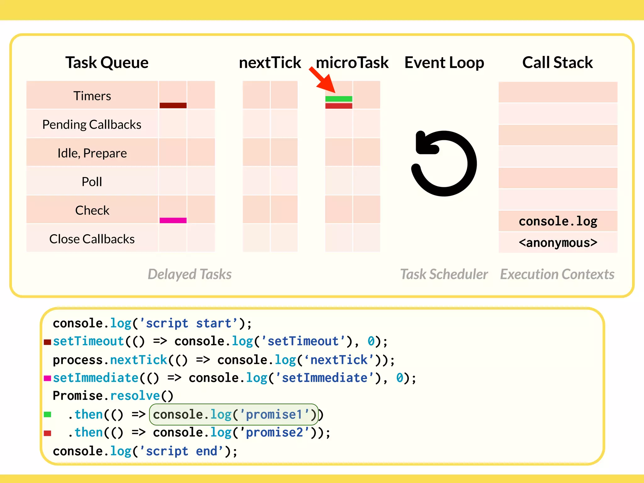 Globalcode – Open4education
Task Queue
Delayed Tasks
Call Stack
Execution Contexts
Event Loop
Task Scheduler
console.log('script start’);
setTimeout(() => console.log('setTimeout'), 0);
process.nextTick(() => console.log(‘nextTick'));
setImmediate(() => console.log('setImmediate'), 0);
Promise.resolve()
.then(() => console.log('promise1'))
.then(() => console.log('promise2'));
console.log('script end’);
Timers
Pending Callbacks
Idle, Prepare
Poll
Check
Close Callbacks
nextTick microTask
console.log
<anonymous>
 