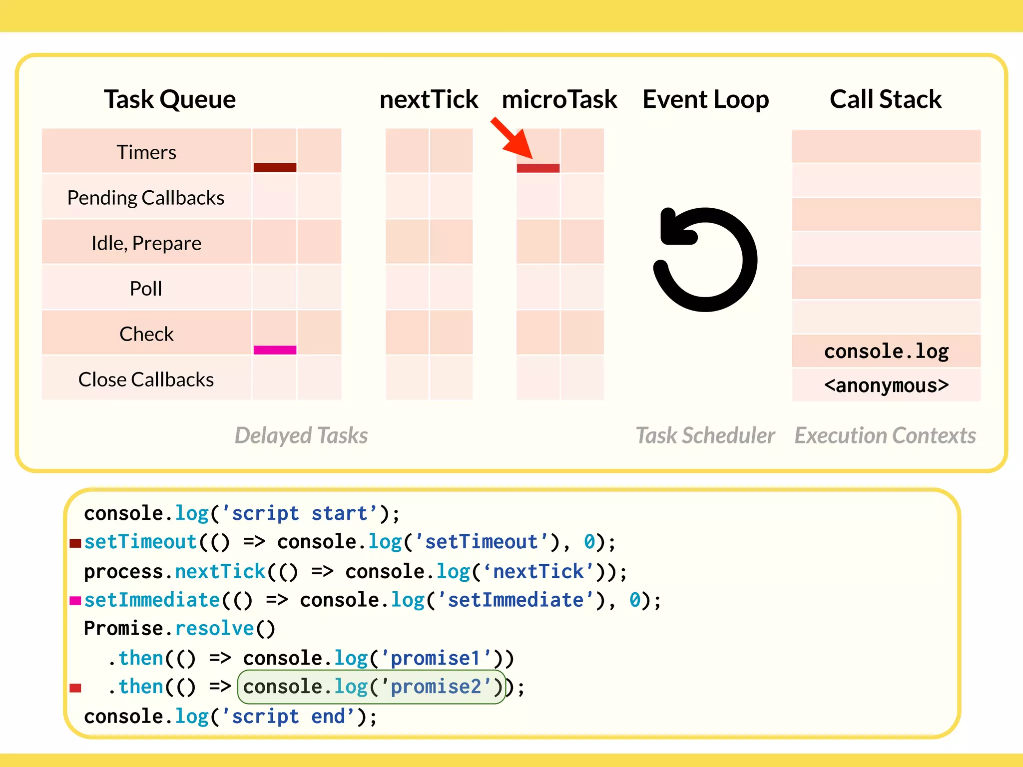 Globalcode – Open4education
Task Queue
Delayed Tasks
Call Stack
Execution Contexts
Event Loop
Task Scheduler
console.log('script start’);
setTimeout(() => console.log('setTimeout'), 0);
process.nextTick(() => console.log(‘nextTick'));
setImmediate(() => console.log('setImmediate'), 0);
Promise.resolve()
.then(() => console.log('promise1'))
.then(() => console.log('promise2'));
console.log('script end’);
Timers
Pending Callbacks
Idle, Prepare
Poll
Check
Close Callbacks
nextTick microTask
console.log
<anonymous>
 