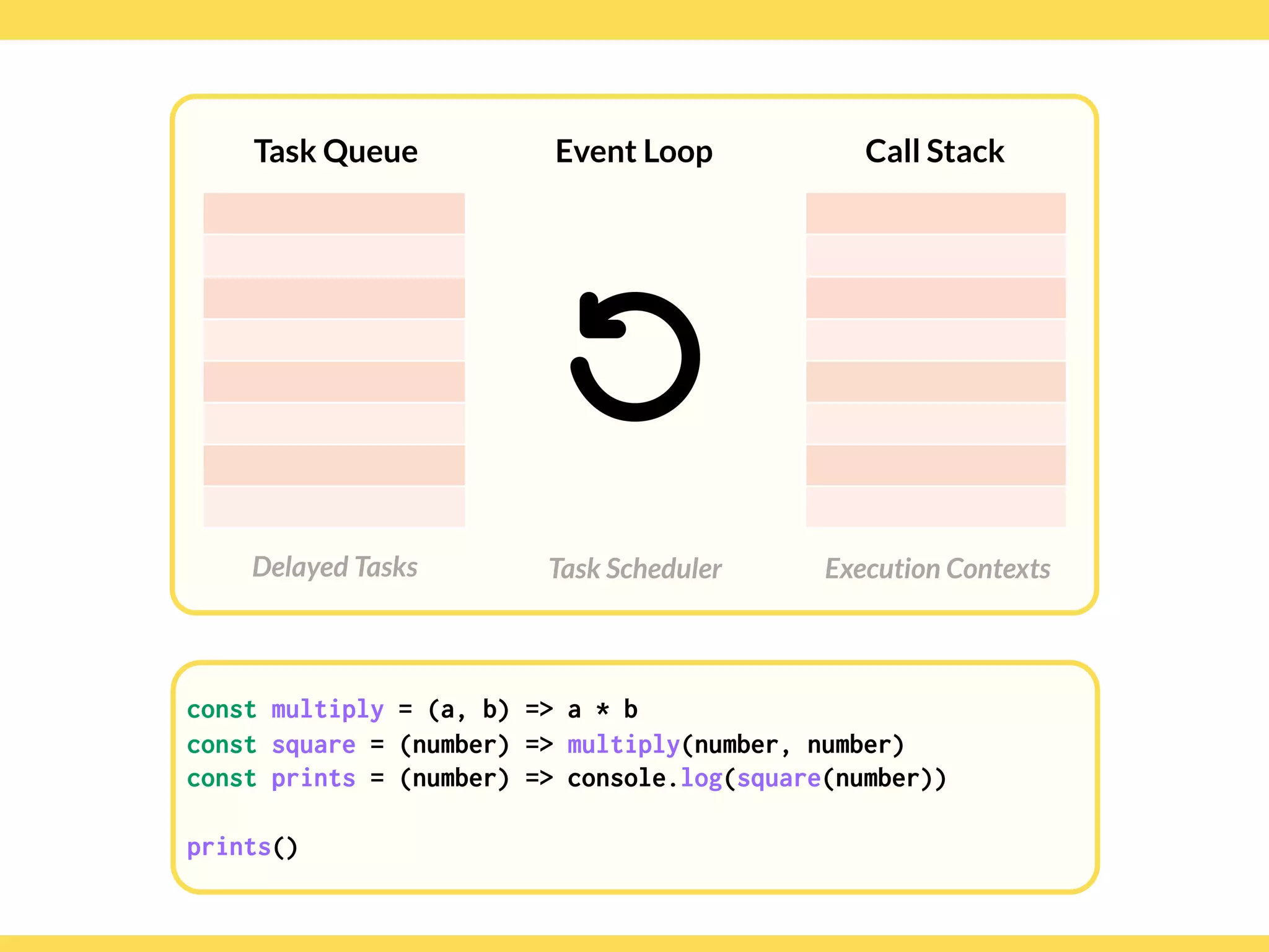 Globalcode – Open4education
Task Queue
Delayed Tasks
Call Stack
Execution Contexts
Event Loop
Task Scheduler
const multiply = (a, b) => a * b
const square = (number) => multiply(number, number)
const prints = (number) => console.log(square(number)) 
 
prints()
 