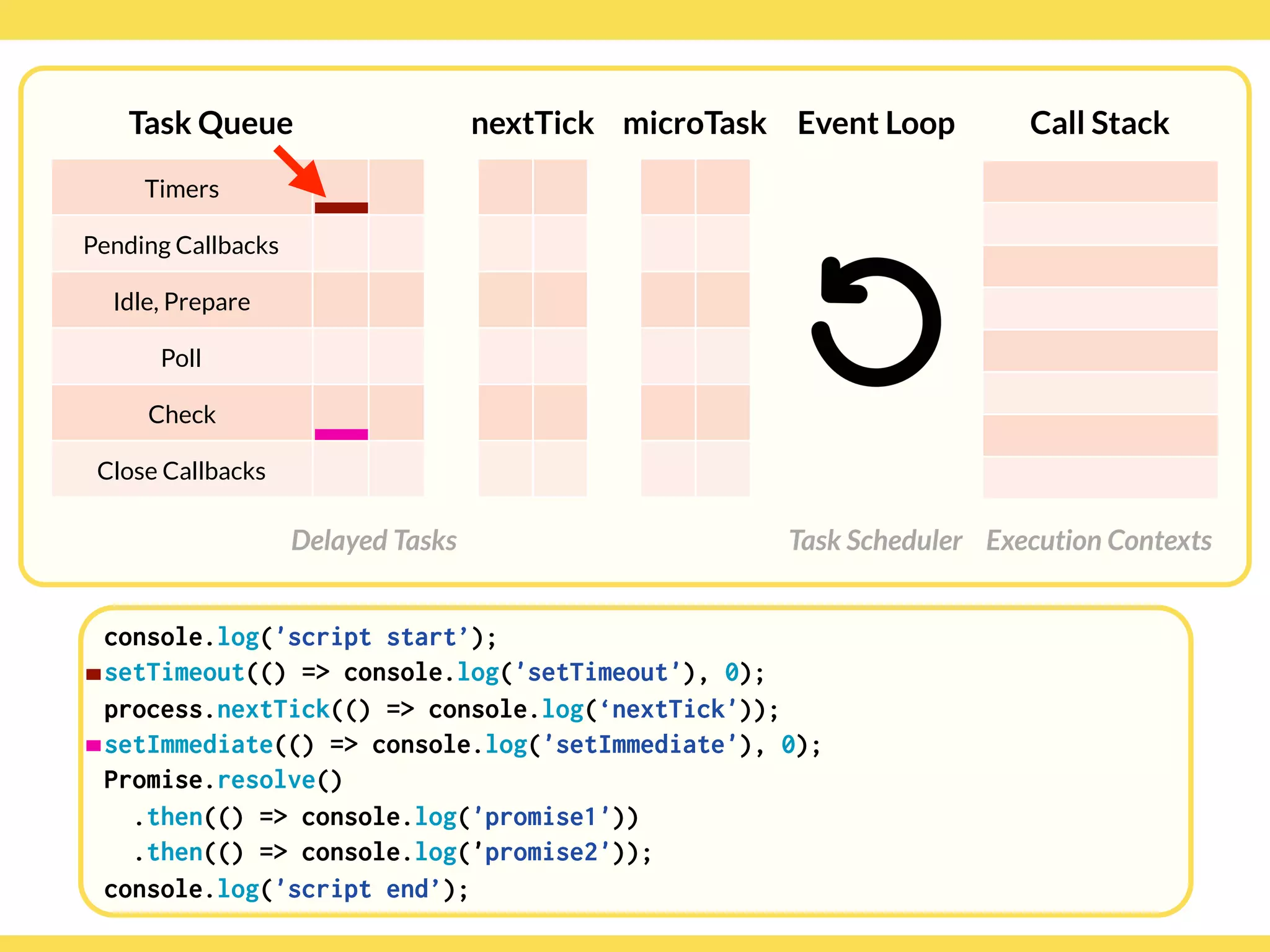 Globalcode – Open4education
Task Queue
Delayed Tasks
Call Stack
Execution Contexts
Event Loop
Task Scheduler
console.log('script start’);
setTimeout(() => console.log('setTimeout'), 0);
process.nextTick(() => console.log(‘nextTick'));
setImmediate(() => console.log('setImmediate'), 0);
Promise.resolve()
.then(() => console.log('promise1'))
.then(() => console.log('promise2'));
console.log('script end’);
Timers
Pending Callbacks
Idle, Prepare
Poll
Check
Close Callbacks
nextTick microTask
 