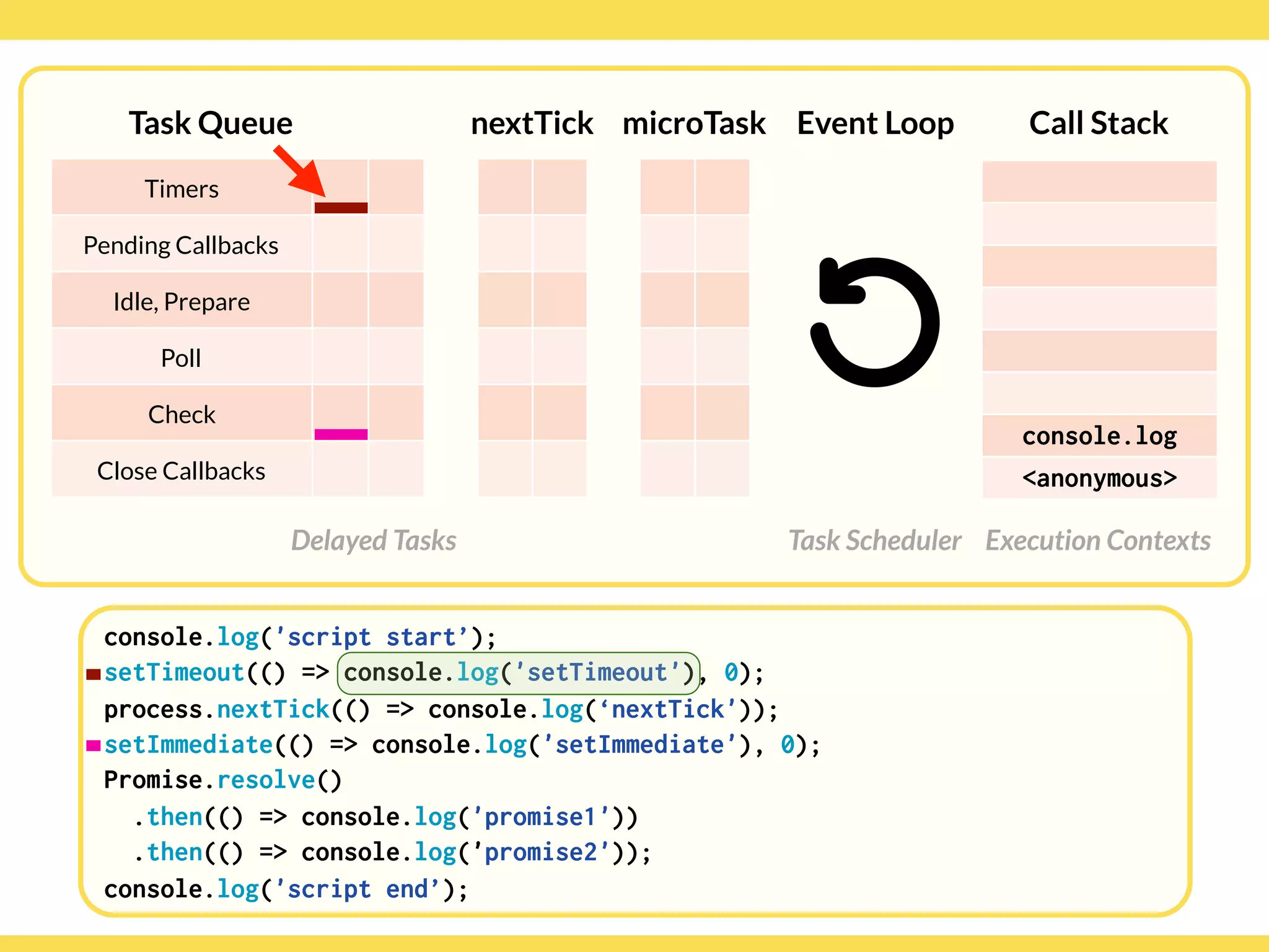 Globalcode – Open4education
Task Queue
Delayed Tasks
Call Stack
Execution Contexts
Event Loop
Task Scheduler
console.log('script start’);
setTimeout(() => console.log('setTimeout'), 0);
process.nextTick(() => console.log(‘nextTick'));
setImmediate(() => console.log('setImmediate'), 0);
Promise.resolve()
.then(() => console.log('promise1'))
.then(() => console.log('promise2'));
console.log('script end’);
Timers
Pending Callbacks
Idle, Prepare
Poll
Check
Close Callbacks
nextTick microTask
console.log
<anonymous>
 