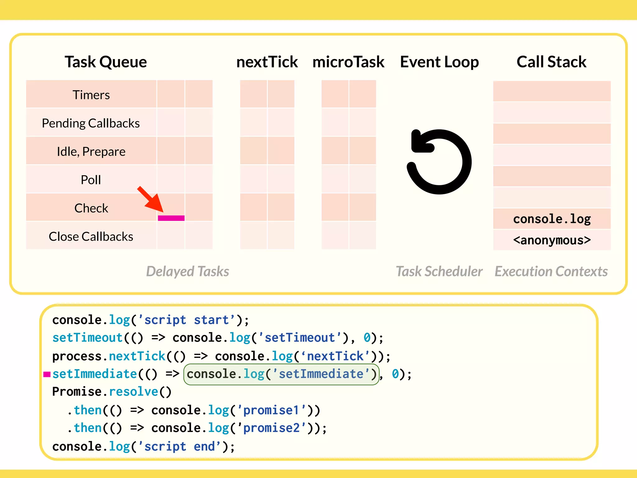 Globalcode – Open4education
Task Queue
Delayed Tasks
Call Stack
Execution Contexts
Event Loop
Task Scheduler
console.log('script start’);
setTimeout(() => console.log('setTimeout'), 0);
process.nextTick(() => console.log(‘nextTick'));
setImmediate(() => console.log('setImmediate'), 0);
Promise.resolve()
.then(() => console.log('promise1'))
.then(() => console.log('promise2'));
console.log('script end’);
Timers
Pending Callbacks
Idle, Prepare
Poll
Check
Close Callbacks
nextTick microTask
console.log
<anonymous>
 