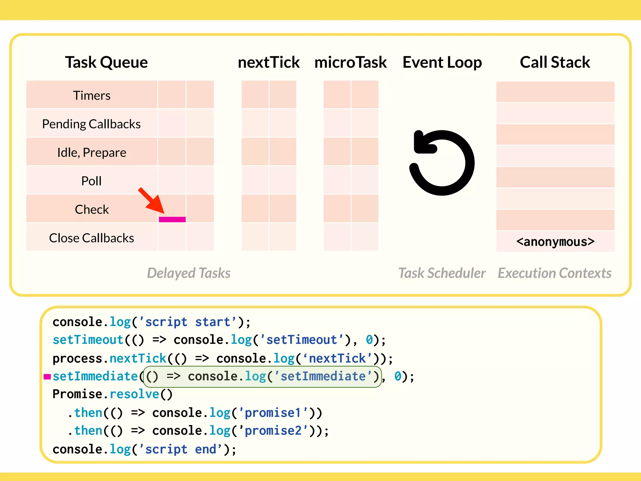 Globalcode – Open4education
Task Queue
Delayed Tasks
Call Stack
Execution Contexts
Event Loop
Task Scheduler
console.log('script start’);
setTimeout(() => console.log('setTimeout'), 0);
process.nextTick(() => console.log(‘nextTick'));
setImmediate(() => console.log('setImmediate'), 0);
Promise.resolve()
.then(() => console.log('promise1'))
.then(() => console.log('promise2'));
console.log('script end’);
Timers
Pending Callbacks
Idle, Prepare
Poll
Check
Close Callbacks
nextTick microTask
<anonymous>
 
