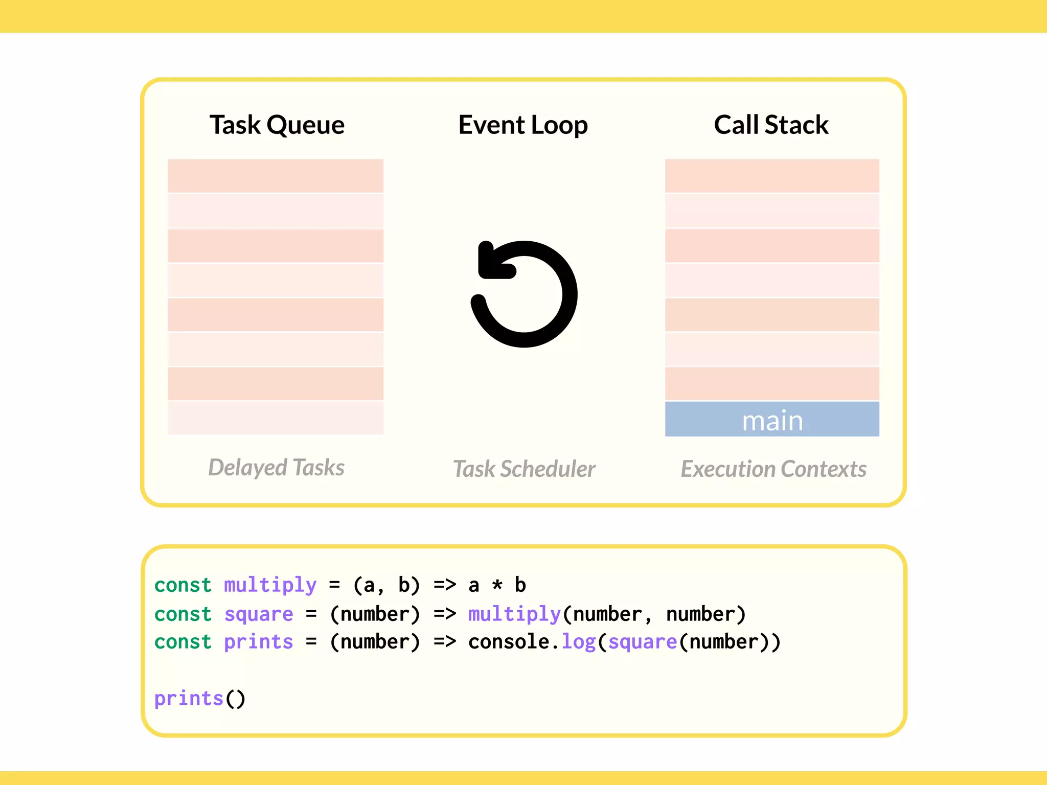 Globalcode – Open4education
Task Queue
Delayed Tasks
Call Stack
Execution Contexts
Event Loop
Task Scheduler
const multiply = (a, b) => a * b
const square = (number) => multiply(number, number)
const prints = (number) => console.log(square(number)) 
 
prints()
main
 