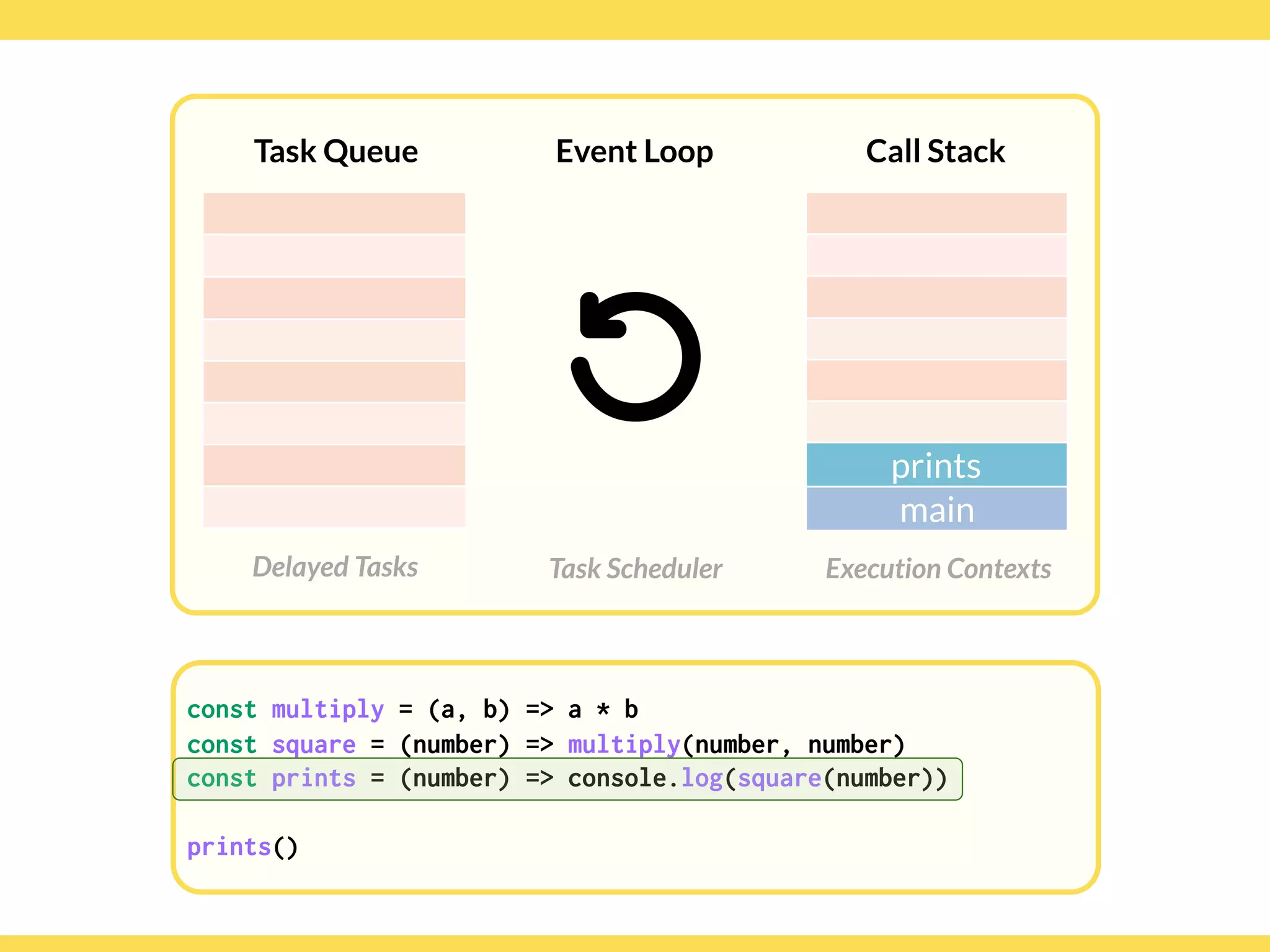 Globalcode – Open4education
Task Queue
Delayed Tasks
Call Stack
Execution Contexts
Event Loop
Task Scheduler
const multiply = (a, b) => a * b
const square = (number) => multiply(number, number)
const prints = (number) => console.log(square(number)) 
 
prints()
prints
main
 