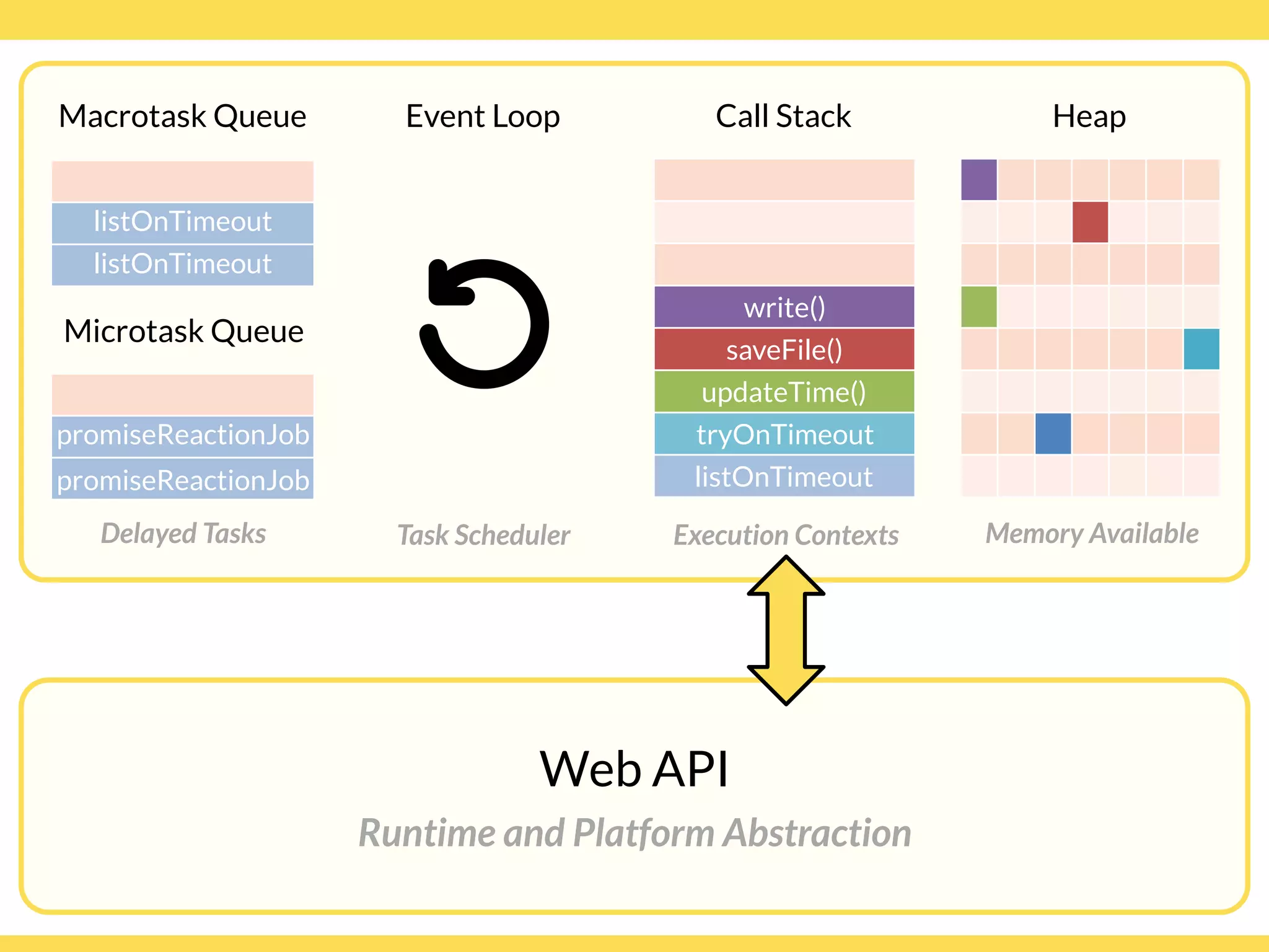 Globalcode – Open4education
Heap
Memory Available
Macrotask Queue
listOnTimeout
listOnTimeout
Delayed Tasks
Call Stack
write()
saveFile()
updateTime()
tryOnTimeout
listOnTimeout
Execution Contexts
Web API
Runtime and Platform Abstraction
Event Loop
Task Scheduler
Microtask Queue
promiseReactionJob
promiseReactionJob
 