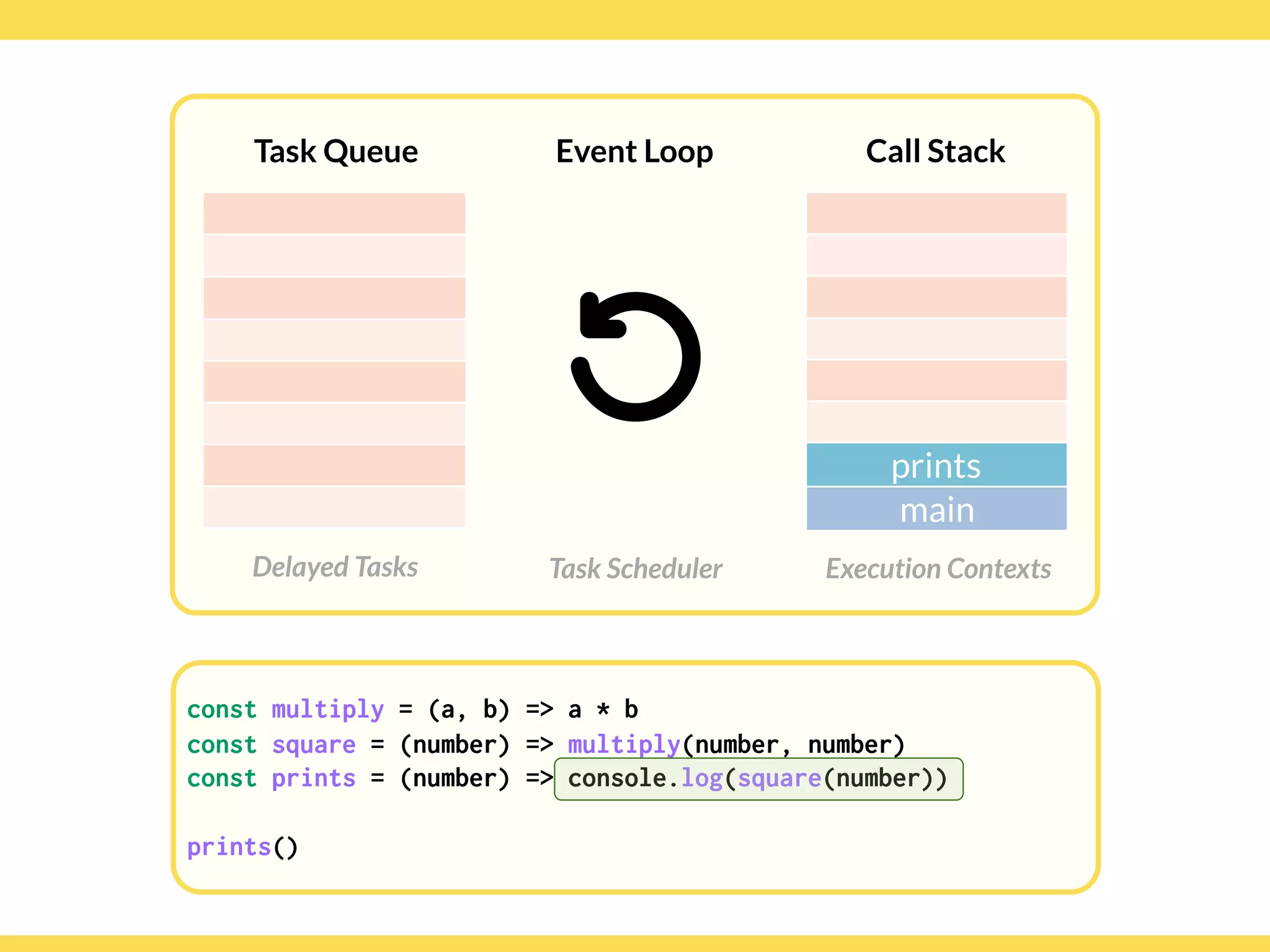 Globalcode – Open4education
Task Queue
Delayed Tasks
Call Stack
Execution Contexts
Event Loop
Task Scheduler
const multiply = (a, b) => a * b
const square = (number) => multiply(number, number)
const prints = (number) => console.log(square(number)) 
 
prints()
prints
main
 