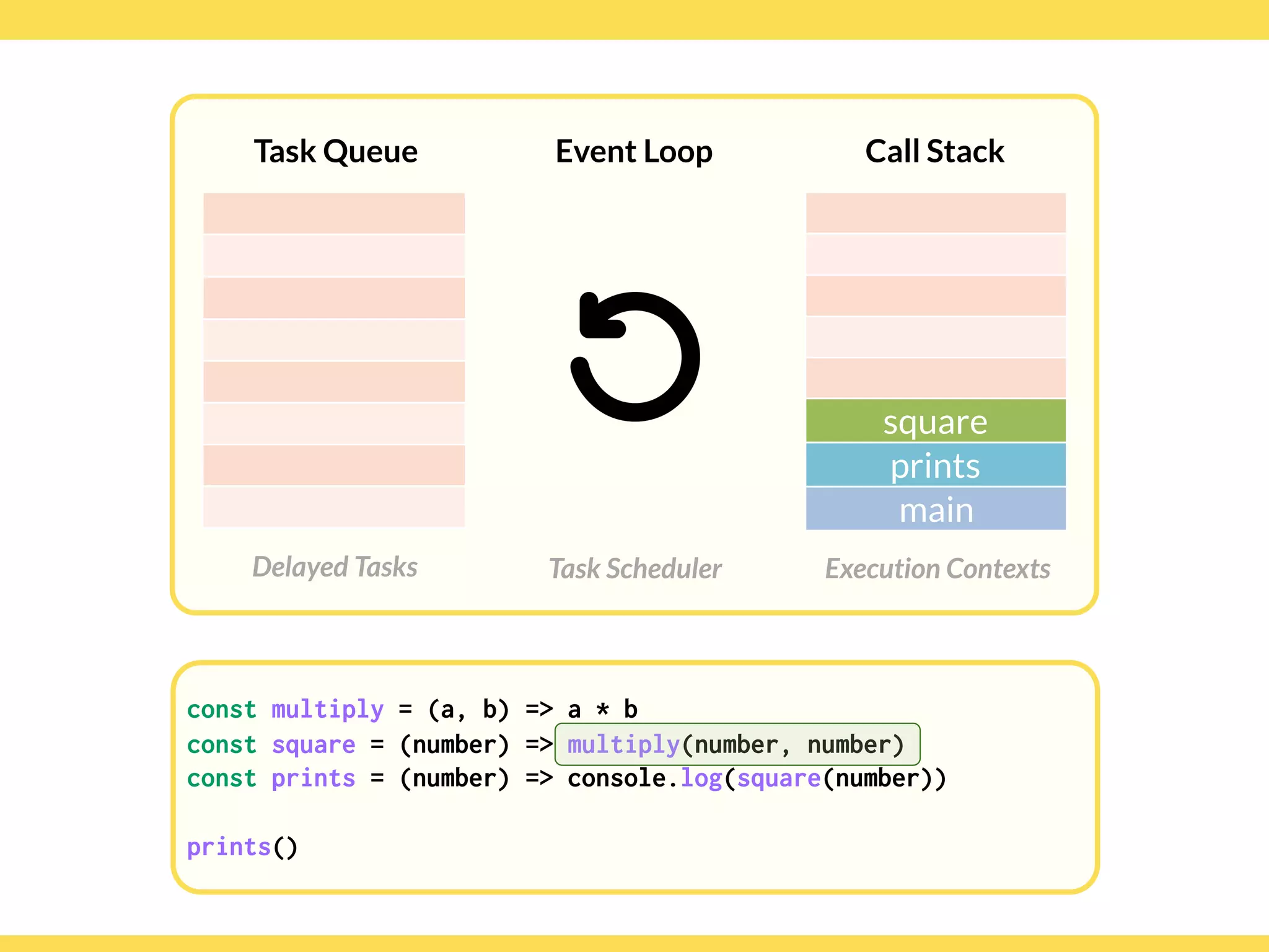 Globalcode – Open4education
Task Queue
Delayed Tasks
Call Stack
Execution Contexts
Event Loop
Task Scheduler
const multiply = (a, b) => a * b
const square = (number) => multiply(number, number)
const prints = (number) => console.log(square(number)) 
 
prints()
square
prints
main
 