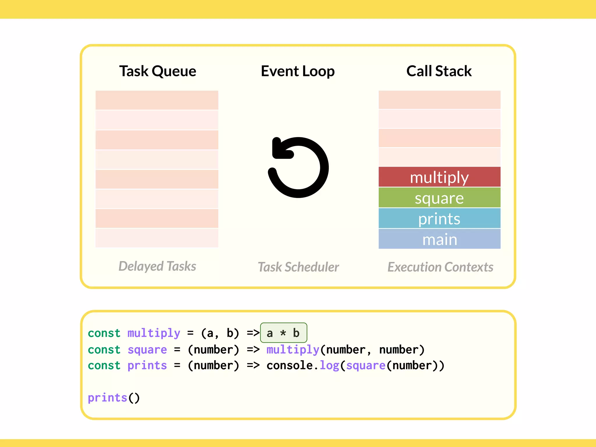 Globalcode – Open4education
Task Queue
Delayed Tasks
Call Stack
Execution Contexts
Event Loop
Task Scheduler
const multiply = (a, b) => a * b
const square = (number) => multiply(number, number)
const prints = (number) => console.log(square(number)) 
 
prints()
multiply
square
prints
main
 
