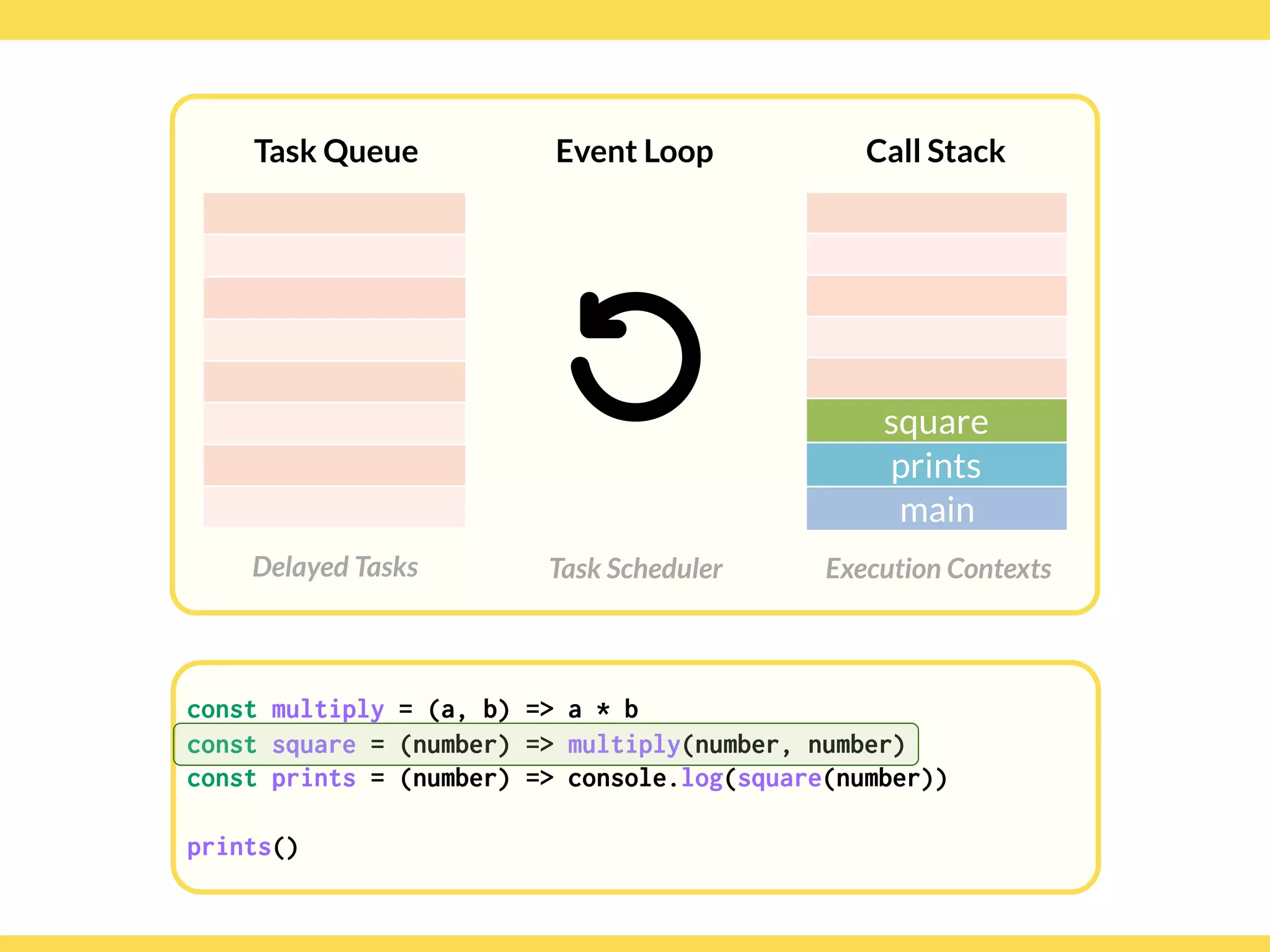 Globalcode – Open4education
Task Queue
Delayed Tasks
Call Stack
Execution Contexts
Event Loop
Task Scheduler
const multiply = (a, b) => a * b
const square = (number) => multiply(number, number)
const prints = (number) => console.log(square(number)) 
 
prints()
square
prints
main
 