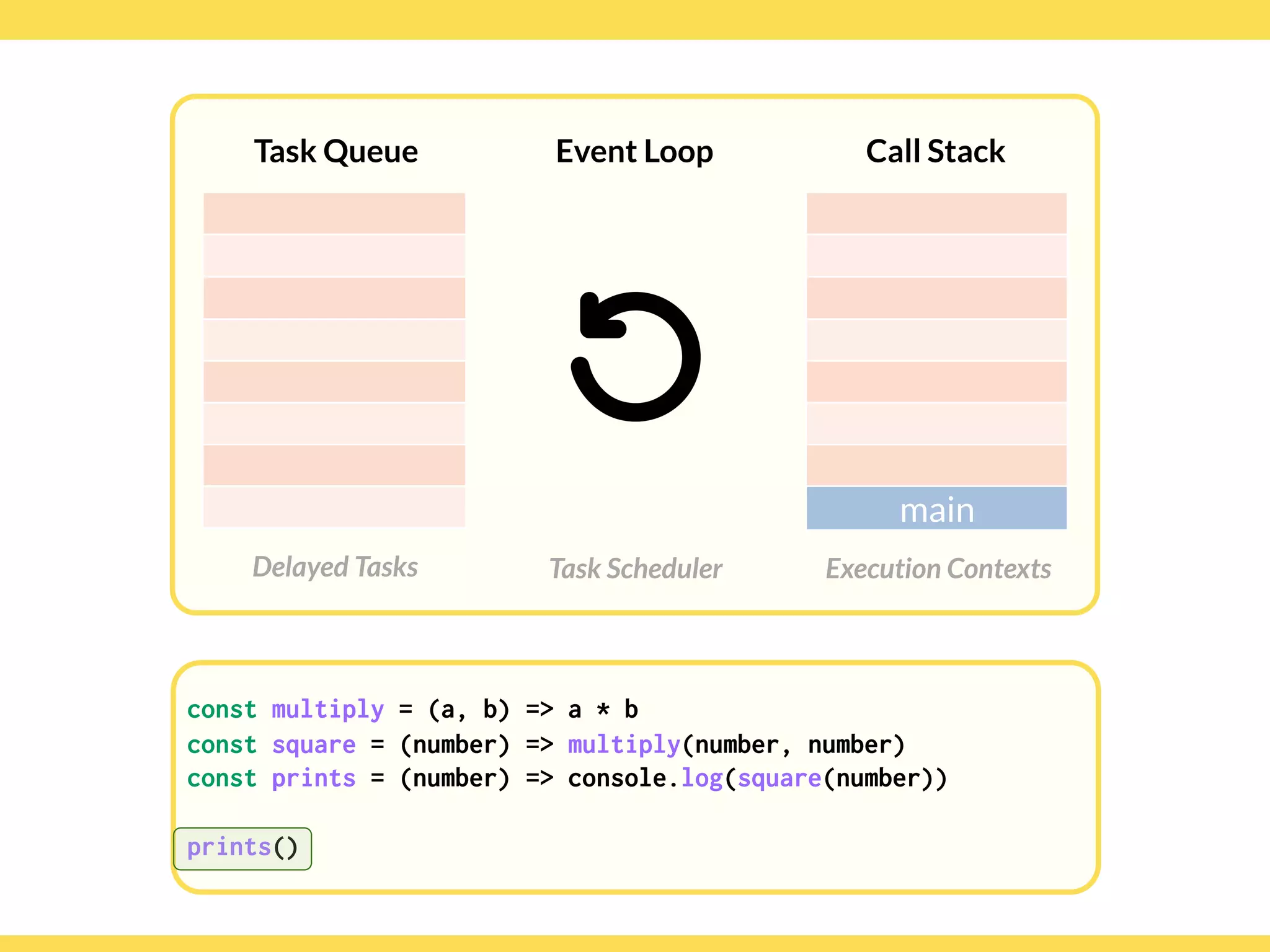 Globalcode – Open4education
Task Queue
Delayed Tasks
Call Stack
Execution Contexts
Event Loop
Task Scheduler
const multiply = (a, b) => a * b
const square = (number) => multiply(number, number)
const prints = (number) => console.log(square(number)) 
 
prints()
main
 
