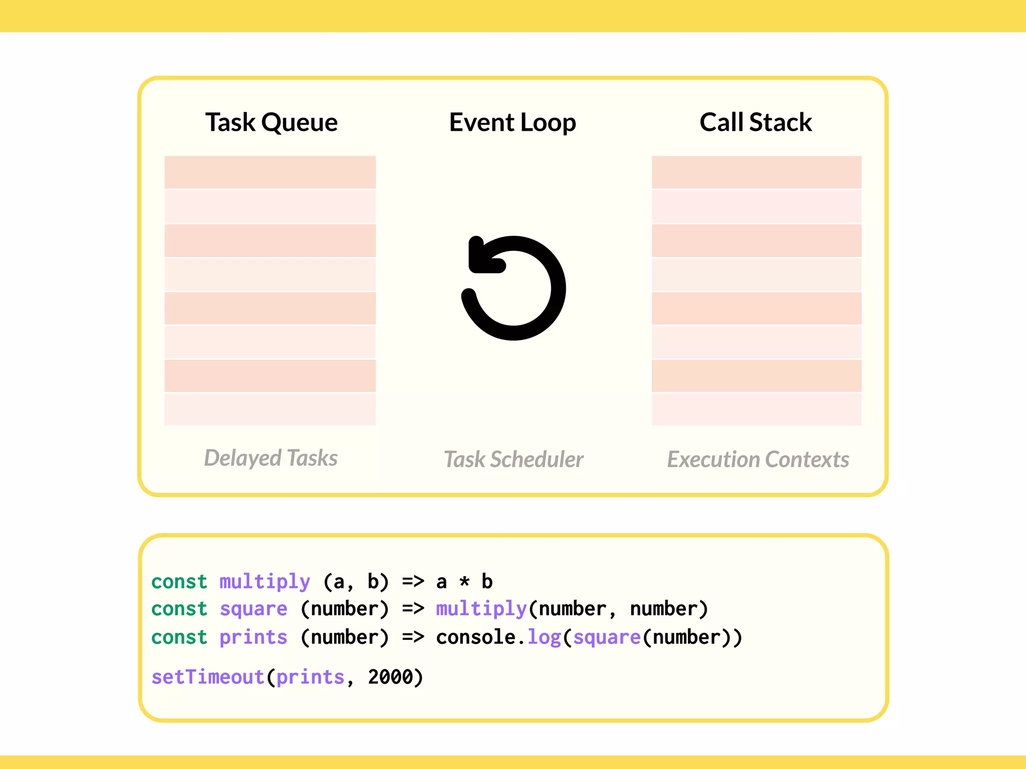 Globalcode – Open4education
Task Queue
Delayed Tasks
Call Stack
Execution Contexts
Event Loop
Task Scheduler
const multiply (a, b) => a * b
const square (number) => multiply(number, number)
const prints (number) => console.log(square(number))
setTimeout(prints, 2000)
const multiply (a, b) => a * b
const square (number) => multiply(number, number)
const prints (number) => console.log(square(number))
setTimeout(prints, 2000)
 