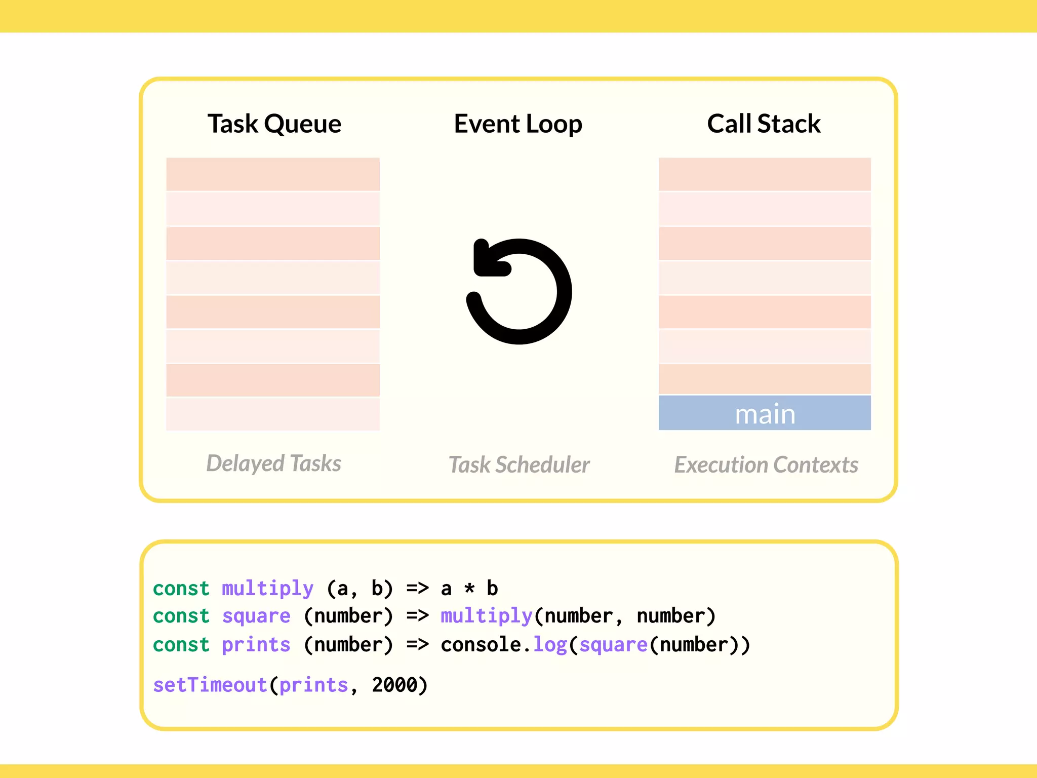 Globalcode – Open4education
Task Queue
Delayed Tasks
Call Stack
Execution Contexts
Event Loop
Task Scheduler
const multiply (a, b) => a * b
const square (number) => multiply(number, number)
const prints (number) => console.log(square(number))
setTimeout(prints, 2000)
main
const multiply (a, b) => a * b
const square (number) => multiply(number, number)
const prints (number) => console.log(square(number))
setTimeout(prints, 2000)
 