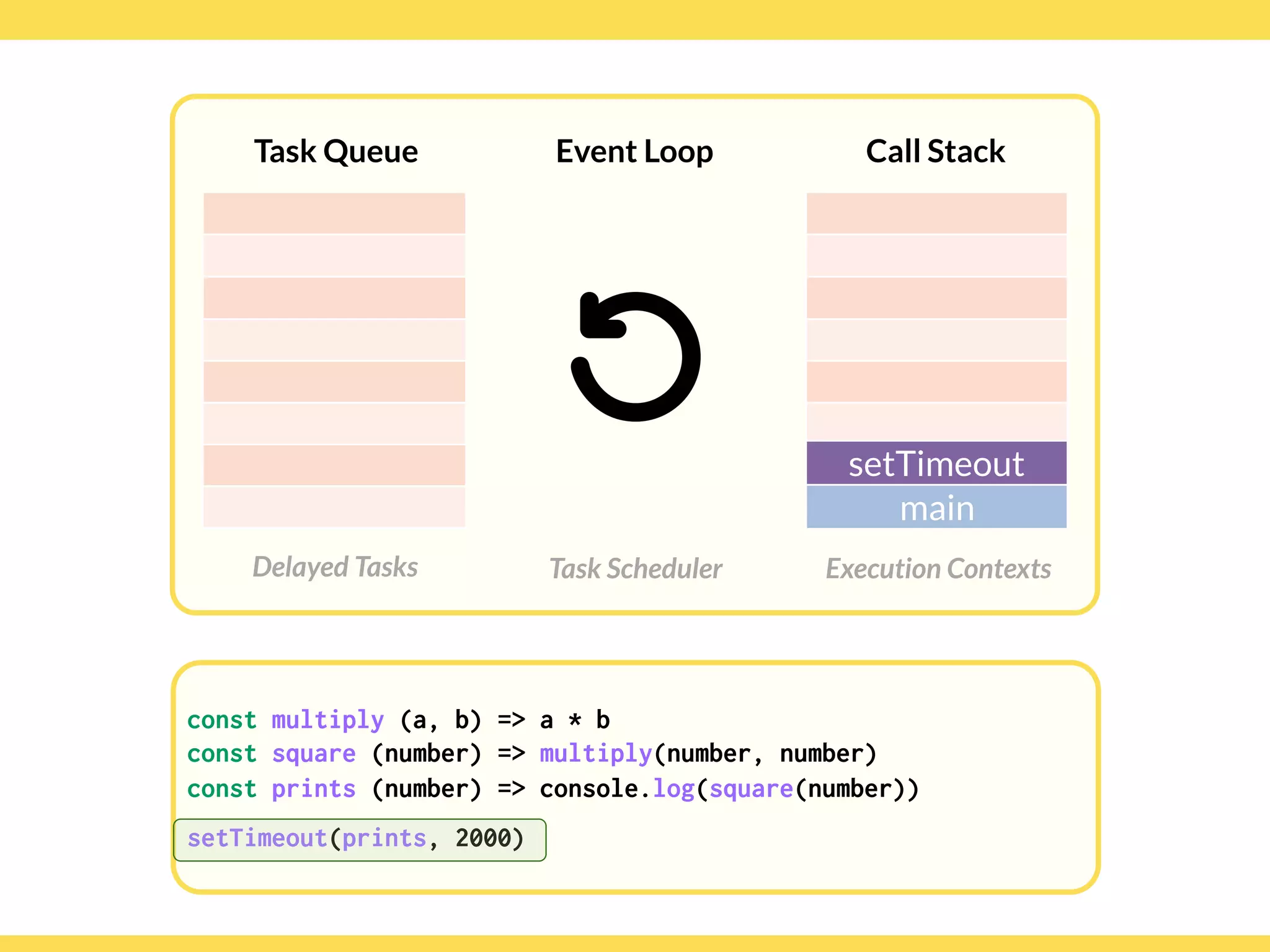 Globalcode – Open4education
Task Queue
Delayed Tasks
Call Stack
Execution Contexts
Event Loop
Task Scheduler
const multiply (a, b) => a * b
const square (number) => multiply(number, number)
const prints (number) => console.log(square(number))
setTimeout(prints, 2000)
setTimeout
main
 