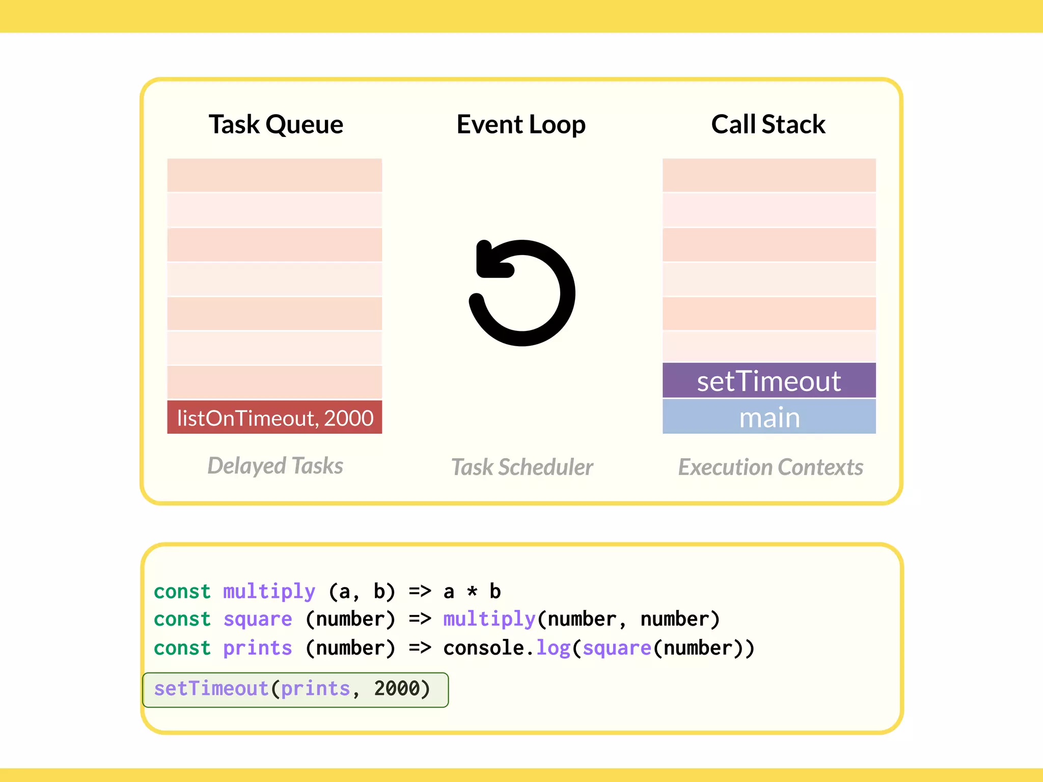 Globalcode – Open4education
Task Queue
Delayed Tasks
Call Stack
Execution Contexts
Event Loop
Task Scheduler
const multiply (a, b) => a * b
const square (number) => multiply(number, number)
const prints (number) => console.log(square(number))
setTimeout(prints, 2000)
listOnTimeout, 2000
setTimeout
main
 