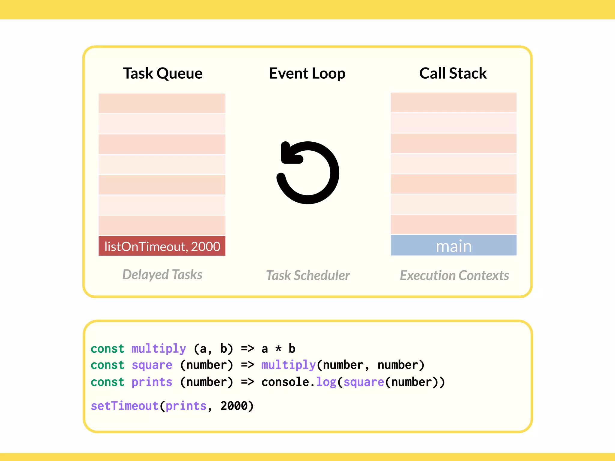 Globalcode – Open4education
Task Queue
Delayed Tasks
Call Stack
Execution Contexts
Event Loop
Task Scheduler
const multiply (a, b) => a * b
const square (number) => multiply(number, number)
const prints (number) => console.log(square(number))
setTimeout(prints, 2000)
main
const multiply (a, b) => a * b
const square (number) => multiply(number, number)
const prints (number) => console.log(square(number))
setTimeout(prints, 2000)
listOnTimeout, 2000
 