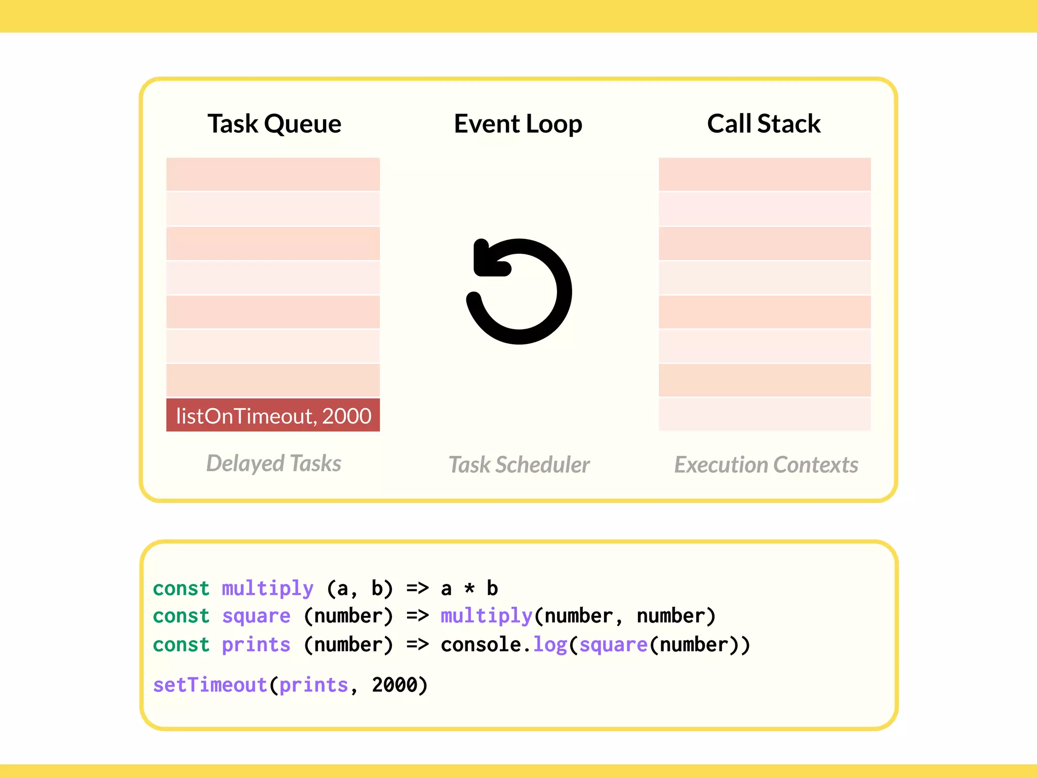 Globalcode – Open4education
Task Queue
Delayed Tasks
Call Stack
Execution Contexts
Event Loop
Task Scheduler
const multiply (a, b) => a * b
const square (number) => multiply(number, number)
const prints (number) => console.log(square(number))
setTimeout(prints, 2000)
const multiply (a, b) => a * b
const square (number) => multiply(number, number)
const prints (number) => console.log(square(number))
setTimeout(prints, 2000)
listOnTimeout, 2000
 