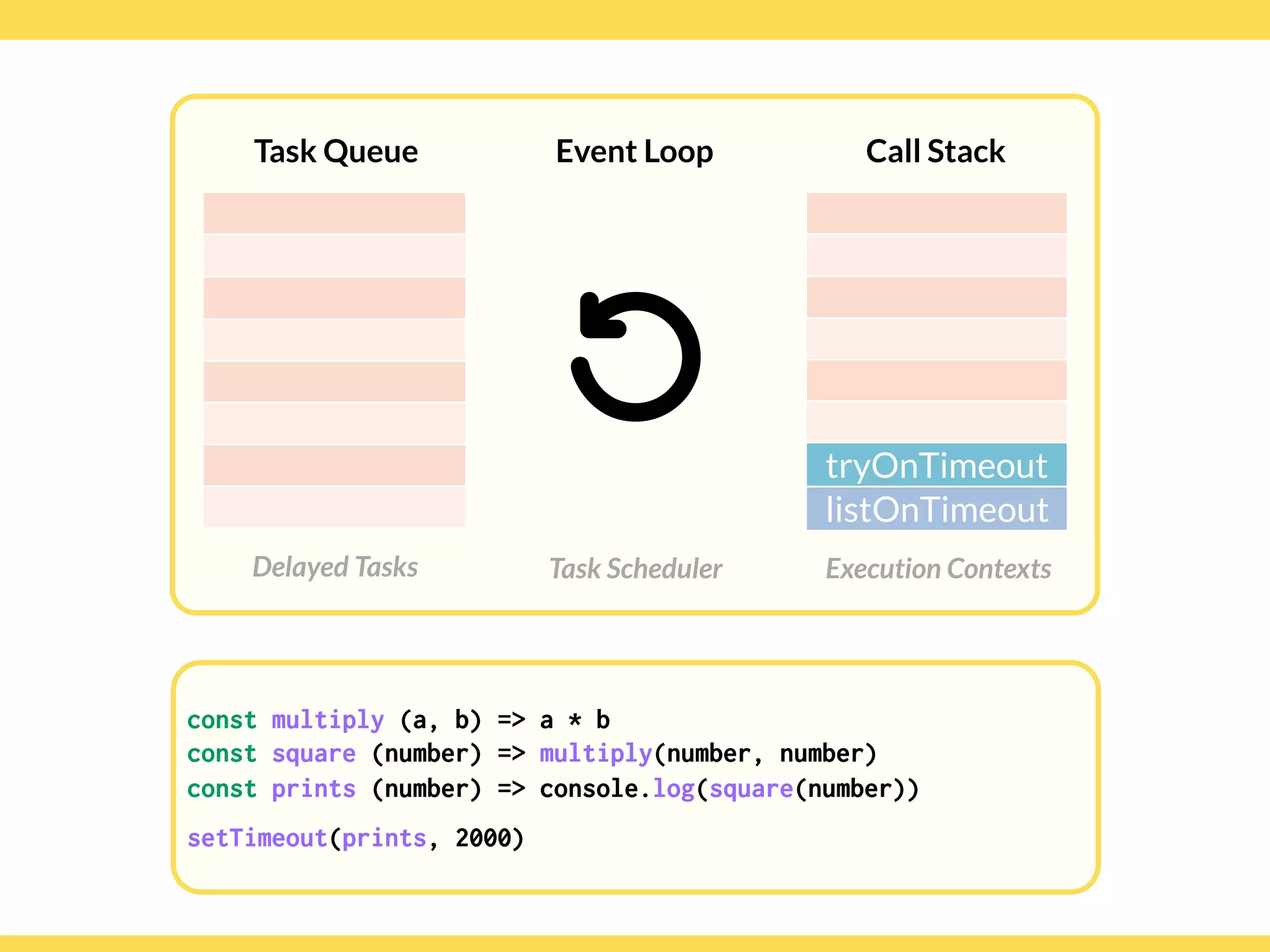 Globalcode – Open4education
Task Queue
Delayed Tasks
Call Stack
Execution Contexts
Event Loop
Task Scheduler
const multiply (a, b) => a * b
const square (number) => multiply(number, number)
const prints (number) => console.log(square(number))
setTimeout(prints, 2000)
const multiply (a, b) => a * b
const square (number) => multiply(number, number)
const prints (number) => console.log(square(number))
setTimeout(prints, 2000)
tryOnTimeout
listOnTimeout
 