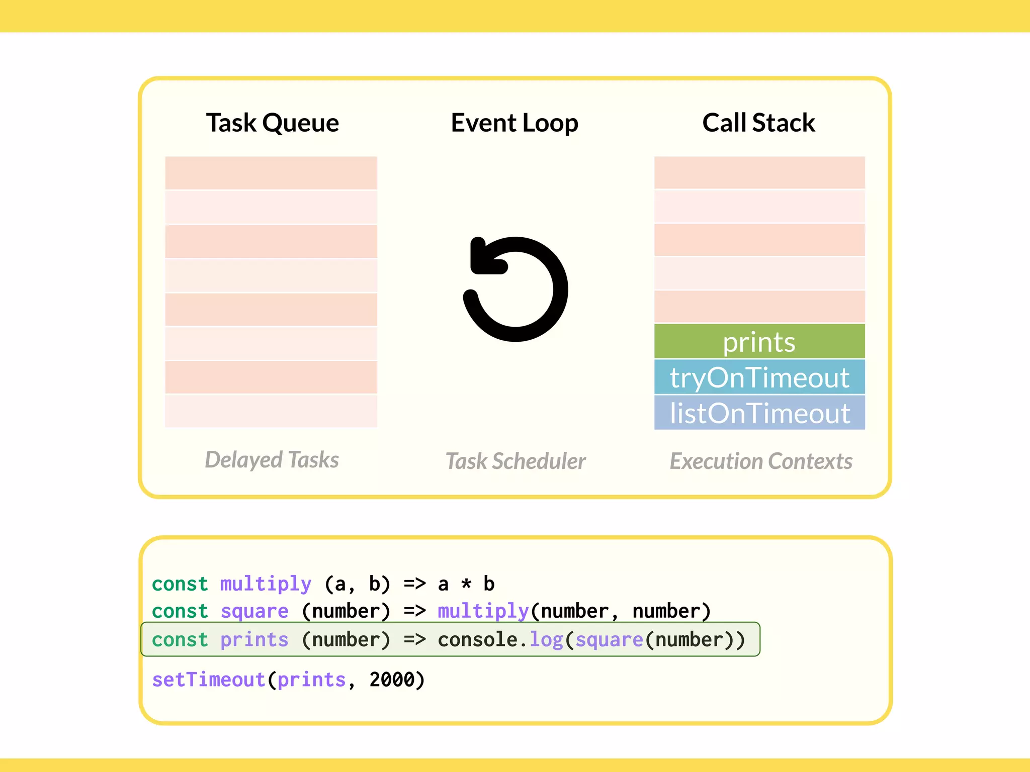 Globalcode – Open4education
Task Queue
Delayed Tasks
Call Stack
Execution Contexts
Event Loop
Task Scheduler
const multiply (a, b) => a * b
const square (number) => multiply(number, number)
const prints (number) => console.log(square(number))
setTimeout(prints, 2000)
prints
tryOnTimeout
listOnTimeout
 