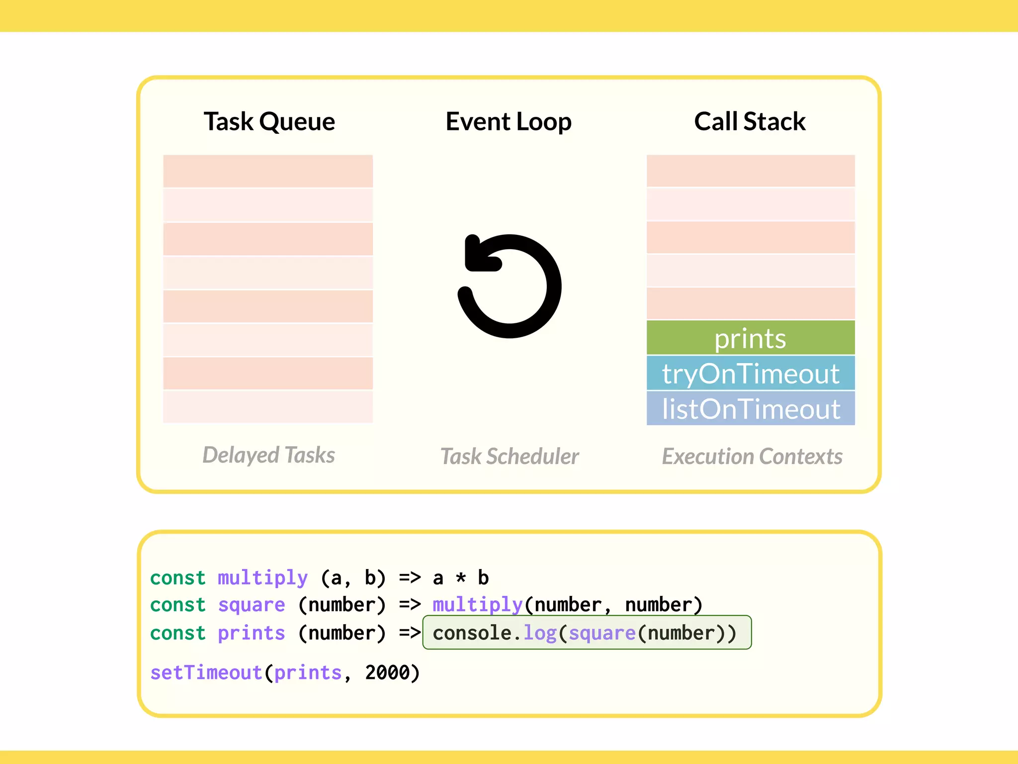 Globalcode – Open4education
Task Queue
Delayed Tasks
Call Stack
Execution Contexts
Event Loop
Task Scheduler
const multiply (a, b) => a * b
const square (number) => multiply(number, number)
const prints (number) => console.log(square(number))
setTimeout(prints, 2000)
prints
tryOnTimeout
listOnTimeout
 