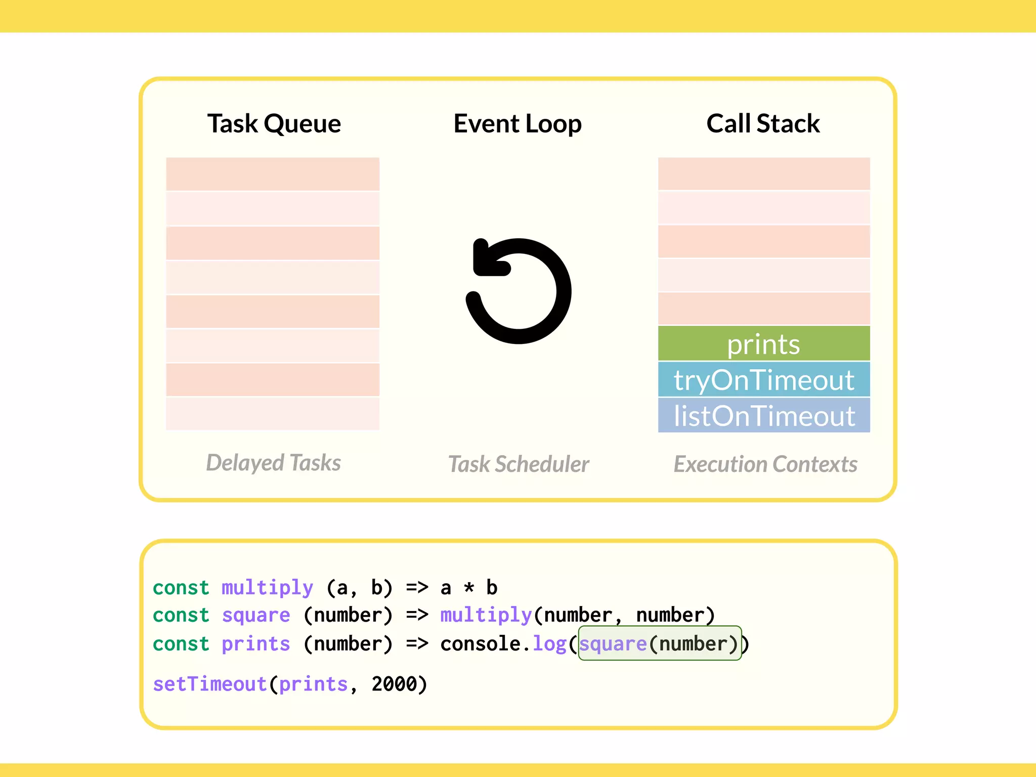 Globalcode – Open4education
Task Queue
Delayed Tasks
Call Stack
Execution Contexts
Event Loop
Task Scheduler
const multiply (a, b) => a * b
const square (number) => multiply(number, number)
const prints (number) => console.log(square(number))
setTimeout(prints, 2000)
prints
tryOnTimeout
listOnTimeout
 