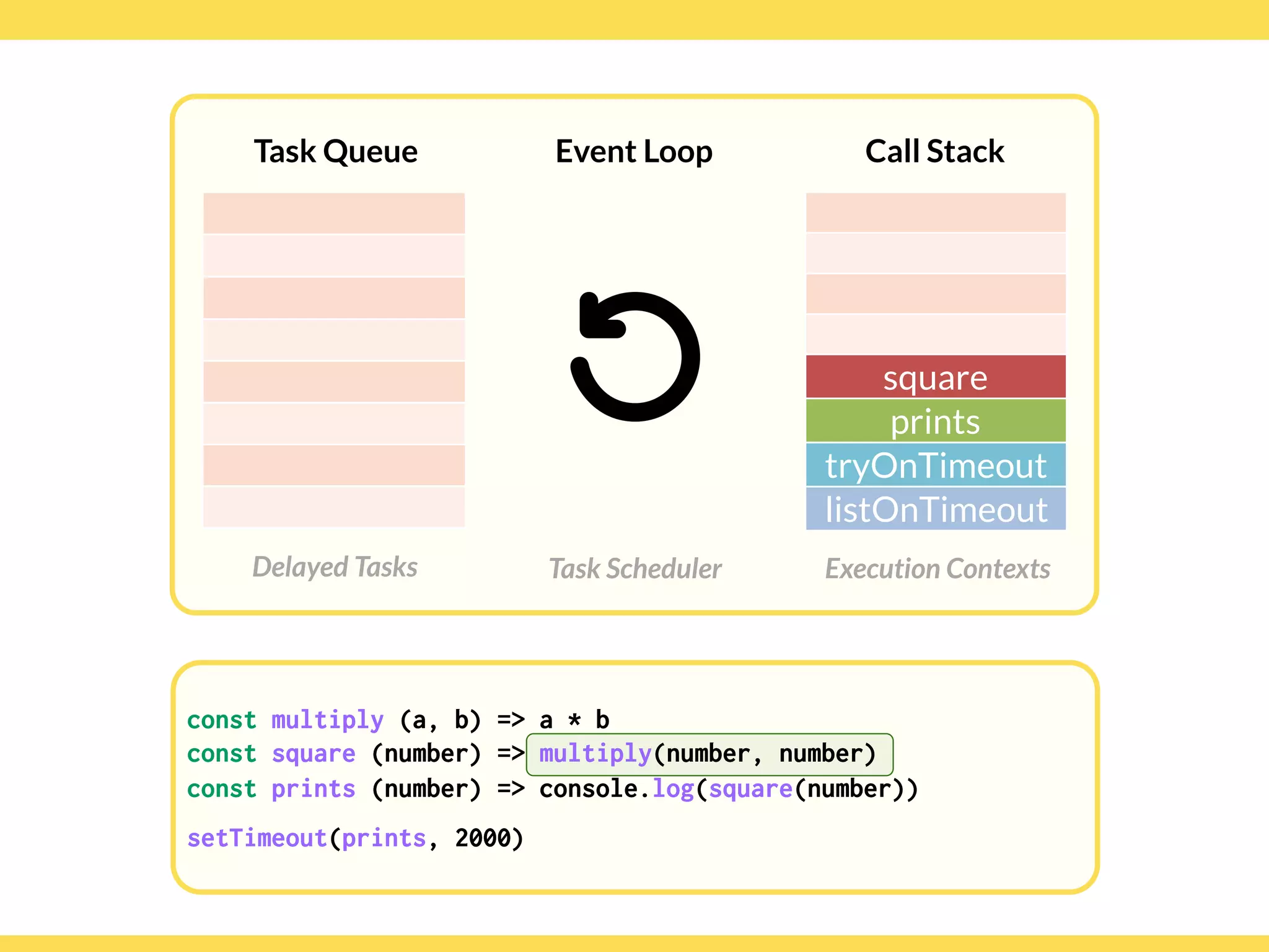 Globalcode – Open4education
Task Queue
Delayed Tasks
Call Stack
Execution Contexts
Event Loop
Task Scheduler
const multiply (a, b) => a * b
const square (number) => multiply(number, number)
const prints (number) => console.log(square(number))
setTimeout(prints, 2000)
square
prints
tryOnTimeout
listOnTimeout
const multiply (a, b) => a * b
const square (number) => multiply(number, number)
const prints (number) => console.log(square(number))
setTimeout(prints, 2000)
 