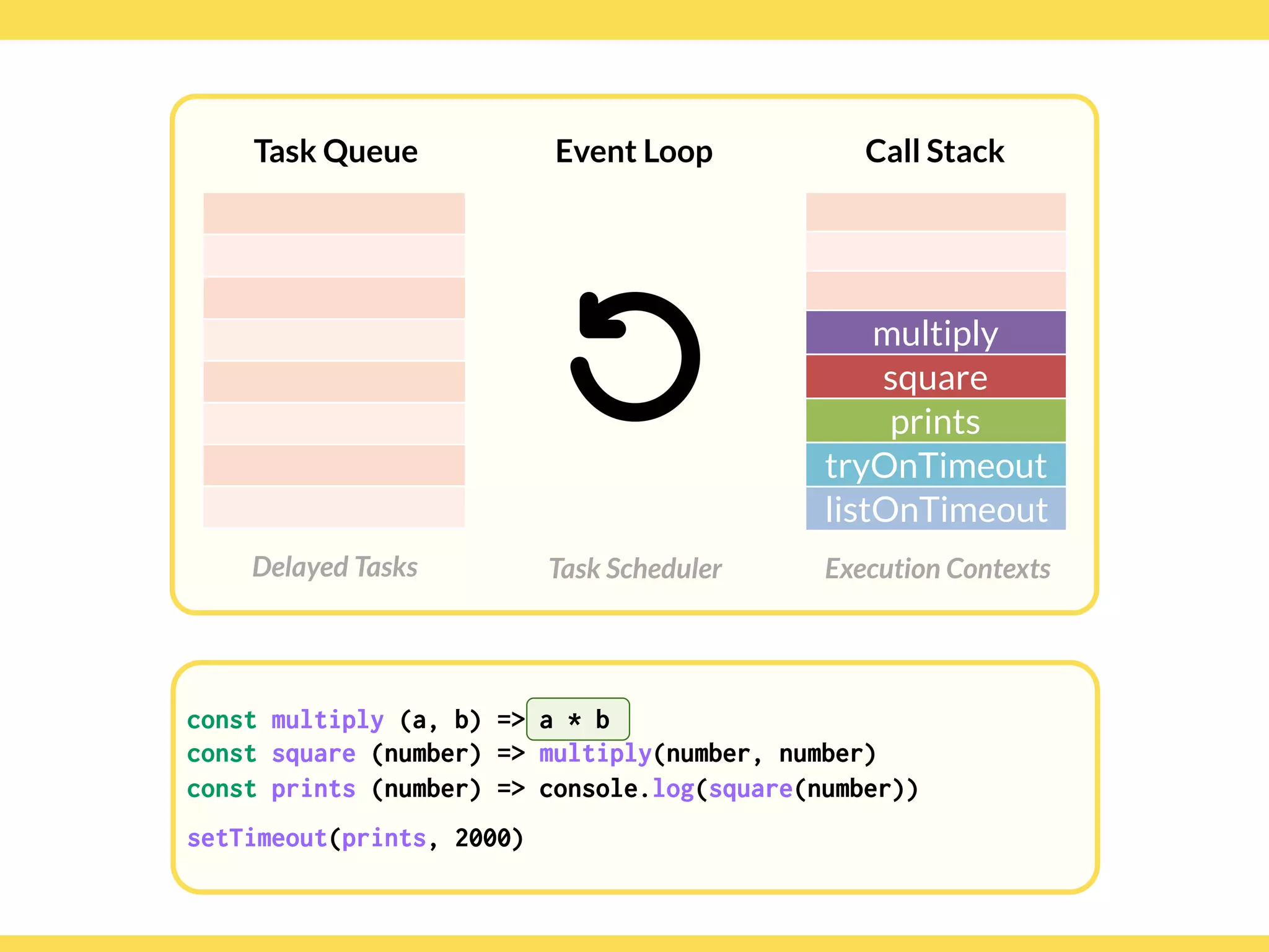 Globalcode – Open4education
Task Queue
Delayed Tasks
Call Stack
Execution Contexts
Event Loop
Task Scheduler
const multiply (a, b) => a * b
const square (number) => multiply(number, number)
const prints (number) => console.log(square(number))
setTimeout(prints, 2000)
multiply
square
prints
tryOnTimeout
listOnTimeout
const multiply (a, b) => a * b
const square (number) => multiply(number, number)
const prints (number) => console.log(square(number))
setTimeout(prints, 2000)
 
