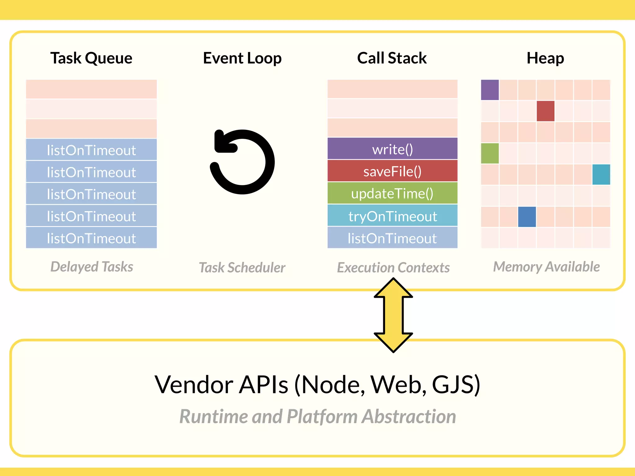 Globalcode – Open4education
Heap
Memory Available
Task Queue
listOnTimeout
listOnTimeout
listOnTimeout
listOnTimeout
listOnTimeout
Delayed Tasks
Call Stack
write()
saveFile()
updateTime()
tryOnTimeout
listOnTimeout
Execution Contexts
Vendor APIs (Node, Web, GJS)
Runtime and Platform Abstraction
Event Loop
Task Scheduler
 